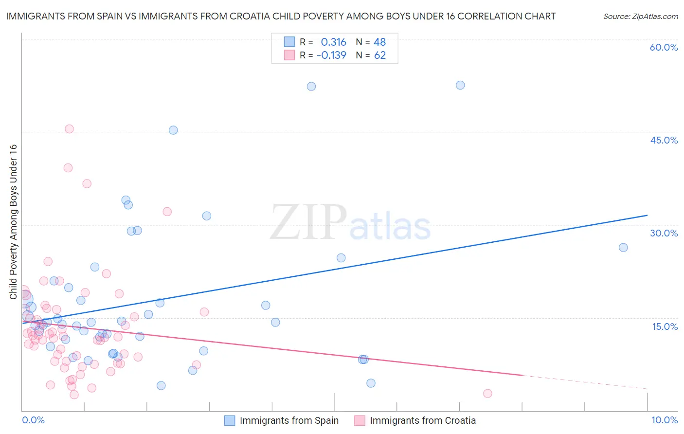 Immigrants from Spain vs Immigrants from Croatia Child Poverty Among Boys Under 16