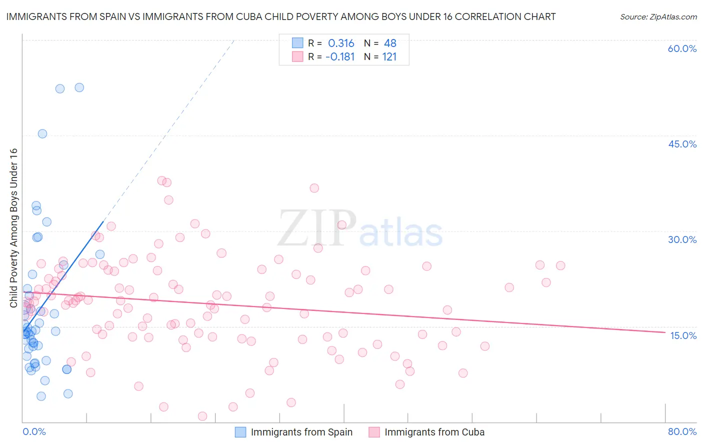 Immigrants from Spain vs Immigrants from Cuba Child Poverty Among Boys Under 16
