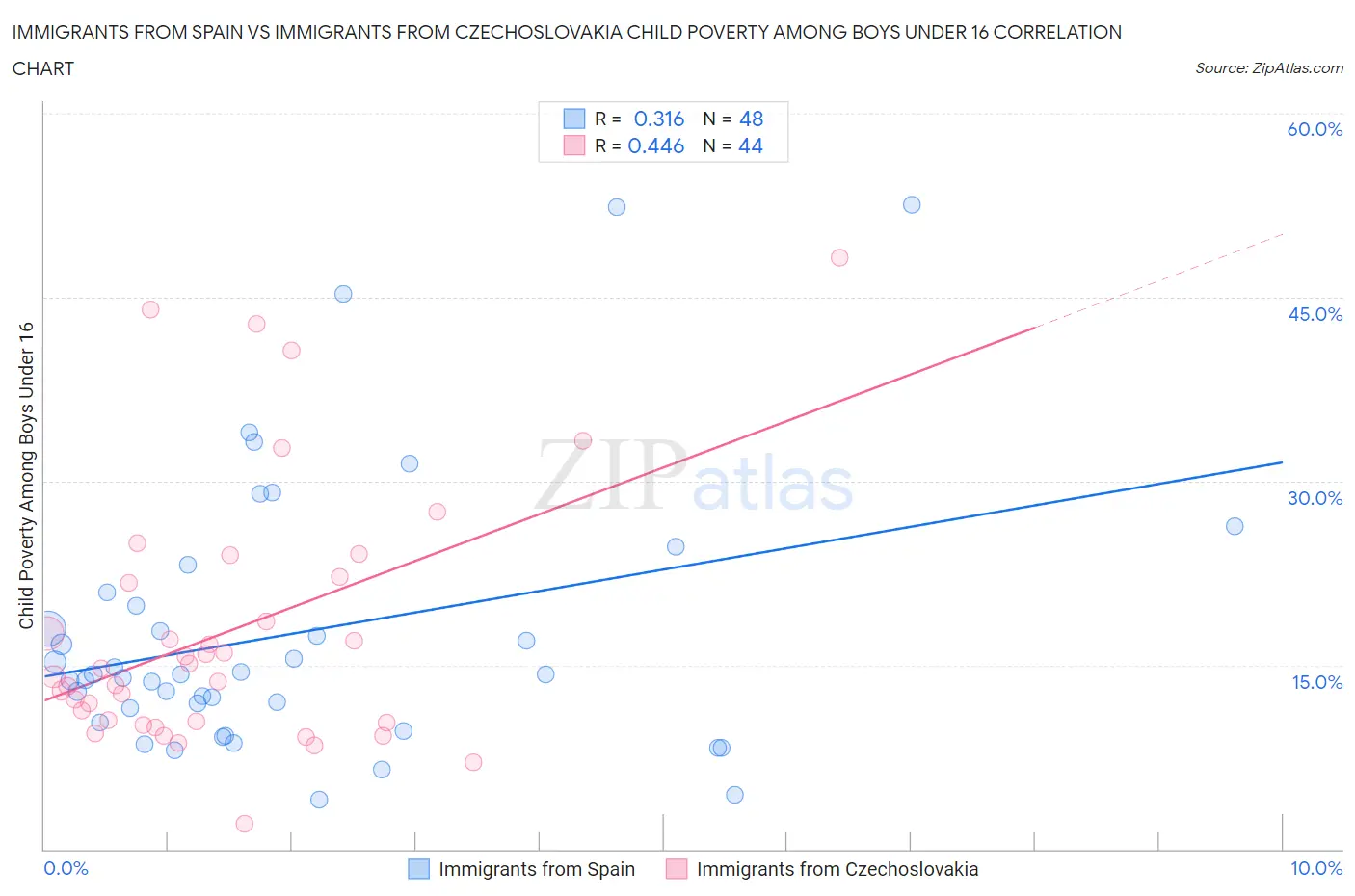 Immigrants from Spain vs Immigrants from Czechoslovakia Child Poverty Among Boys Under 16