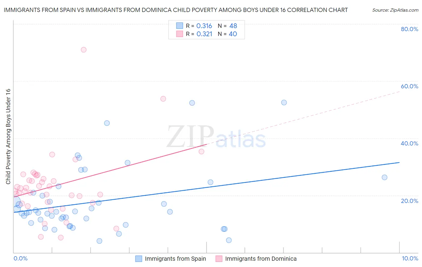 Immigrants from Spain vs Immigrants from Dominica Child Poverty Among Boys Under 16