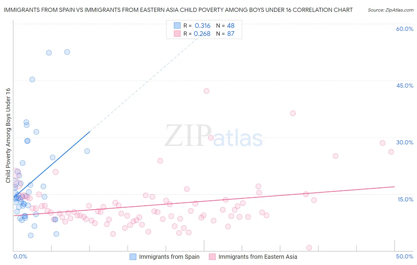 Immigrants from Spain vs Immigrants from Eastern Asia Child Poverty Among Boys Under 16