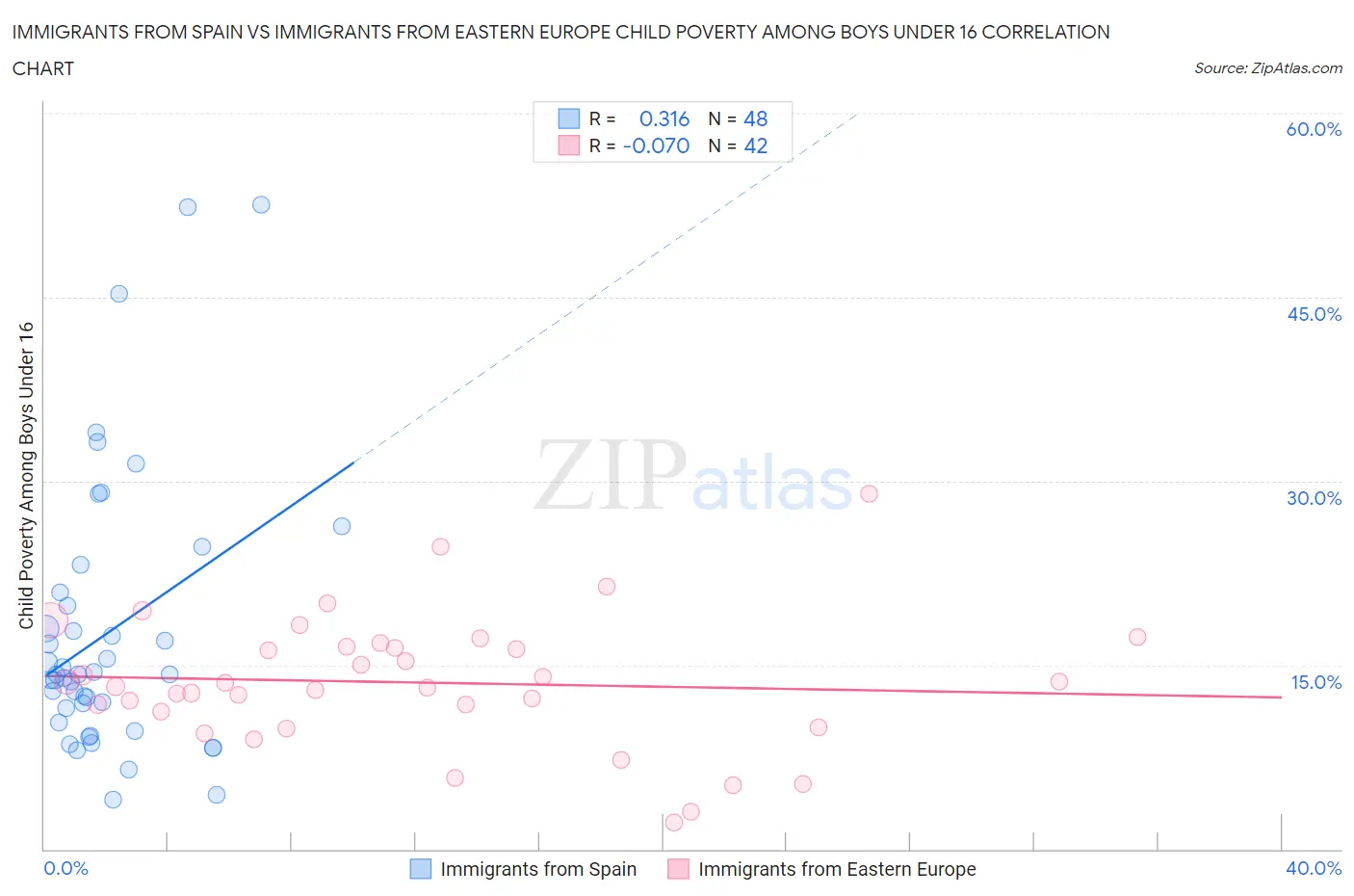 Immigrants from Spain vs Immigrants from Eastern Europe Child Poverty Among Boys Under 16