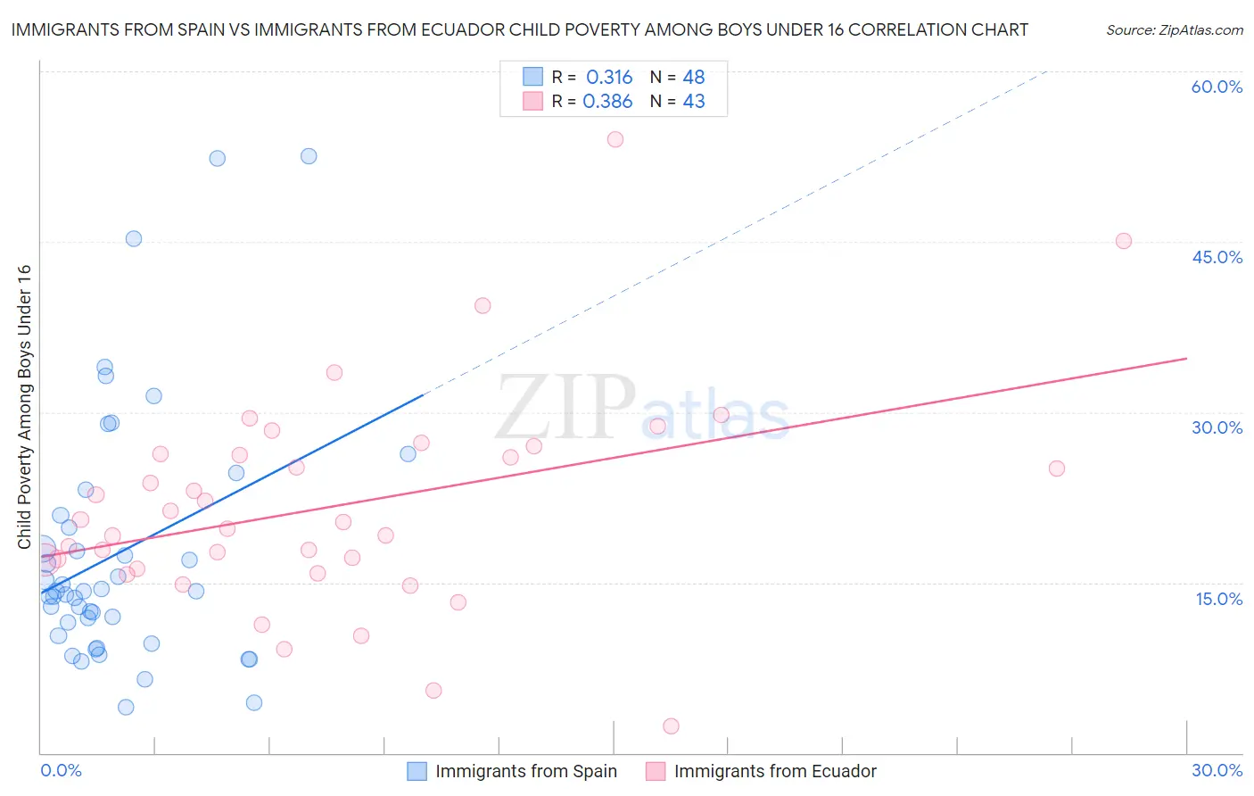 Immigrants from Spain vs Immigrants from Ecuador Child Poverty Among Boys Under 16