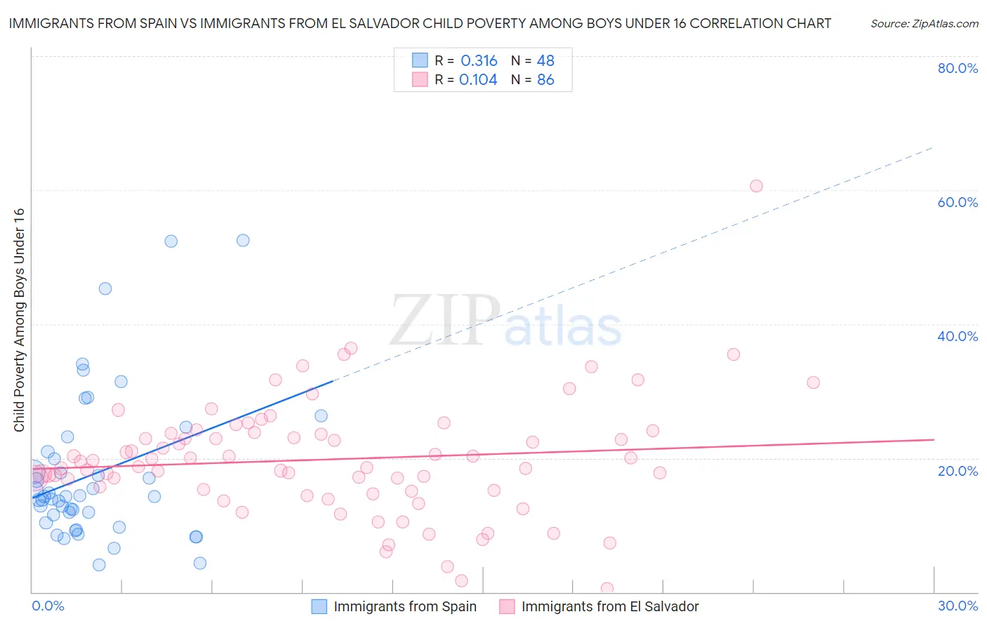 Immigrants from Spain vs Immigrants from El Salvador Child Poverty Among Boys Under 16