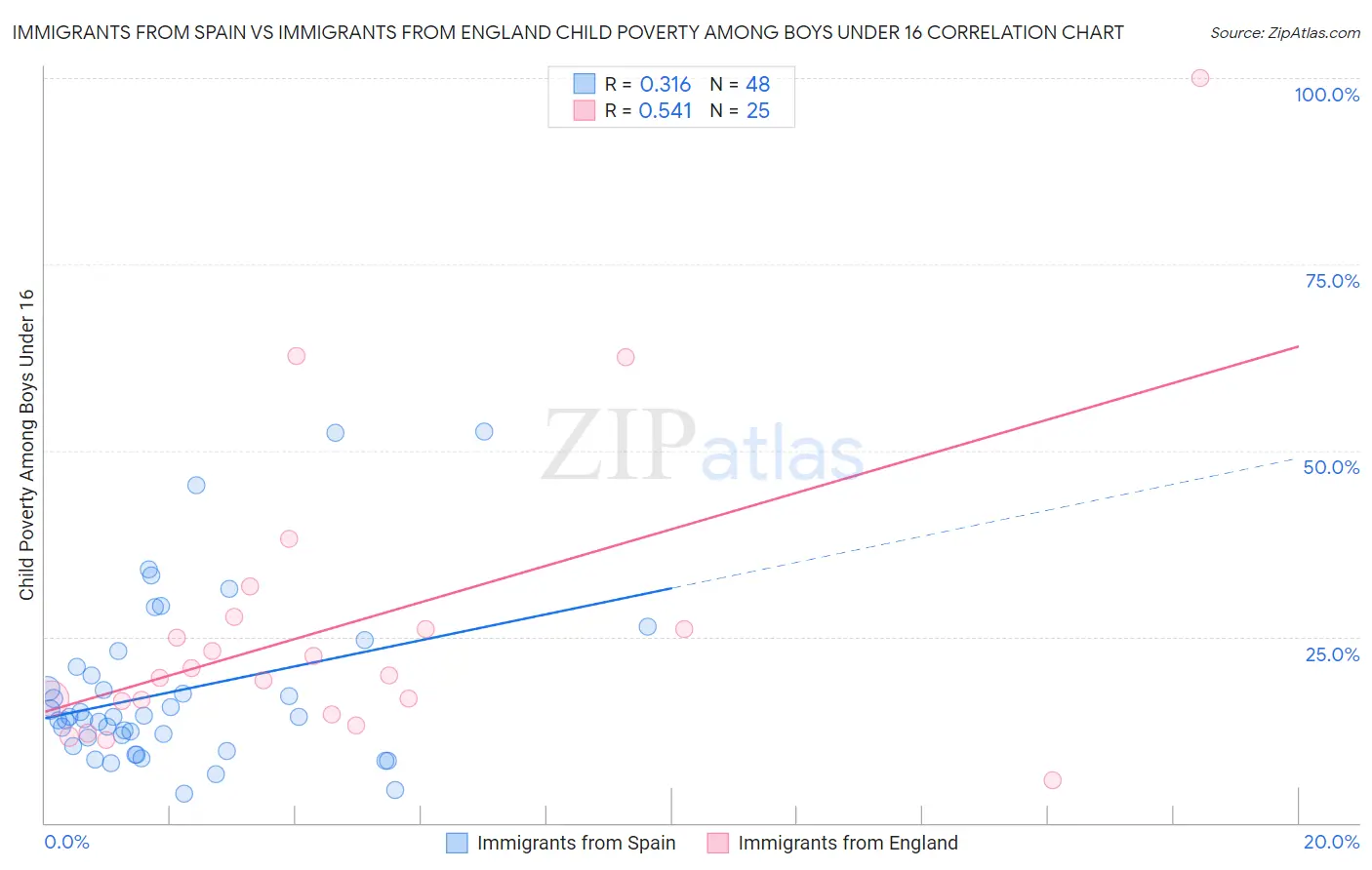 Immigrants from Spain vs Immigrants from England Child Poverty Among Boys Under 16