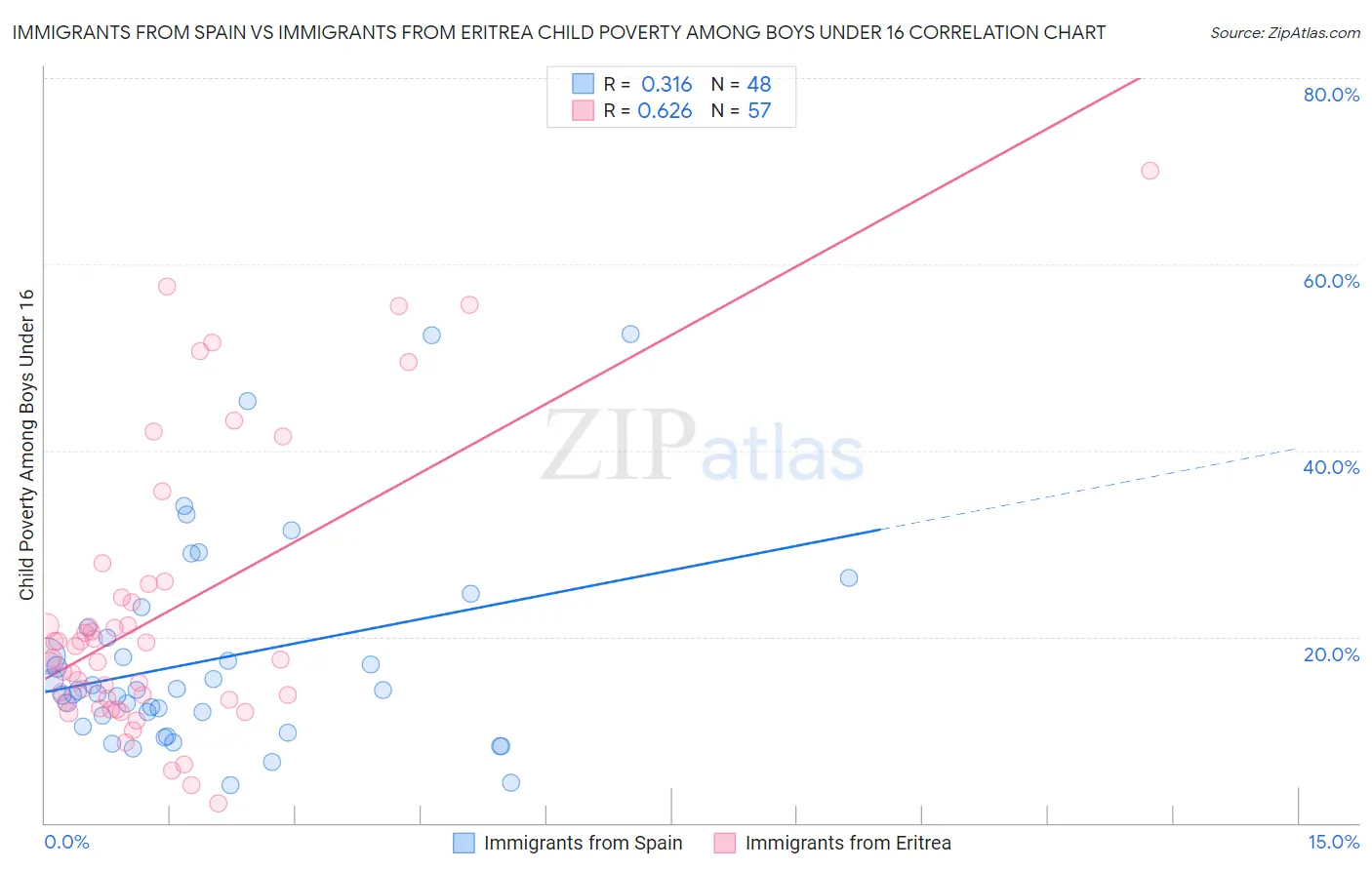 Immigrants from Spain vs Immigrants from Eritrea Child Poverty Among Boys Under 16