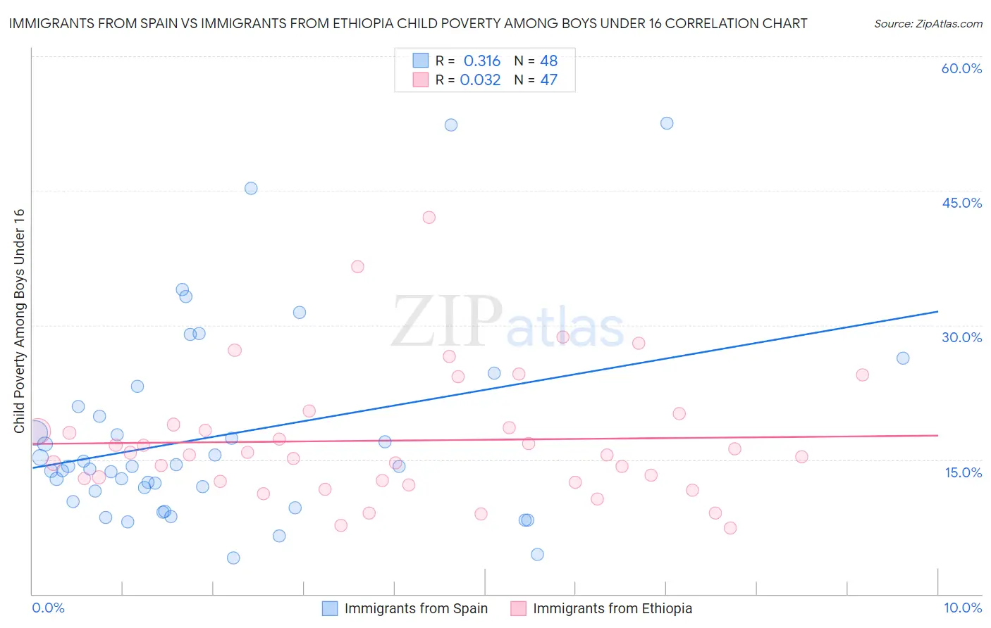 Immigrants from Spain vs Immigrants from Ethiopia Child Poverty Among Boys Under 16