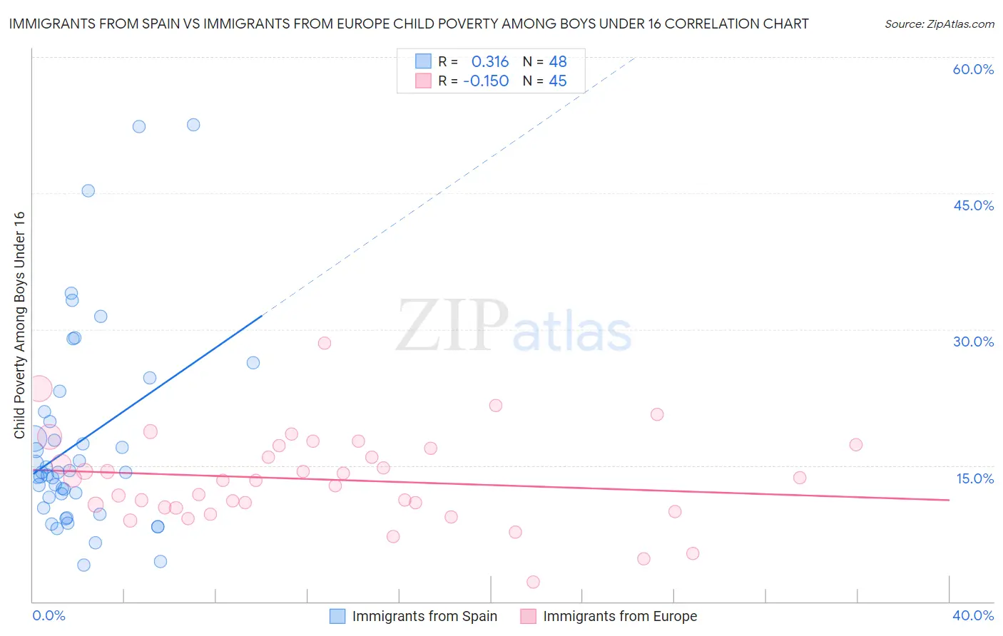 Immigrants from Spain vs Immigrants from Europe Child Poverty Among Boys Under 16
