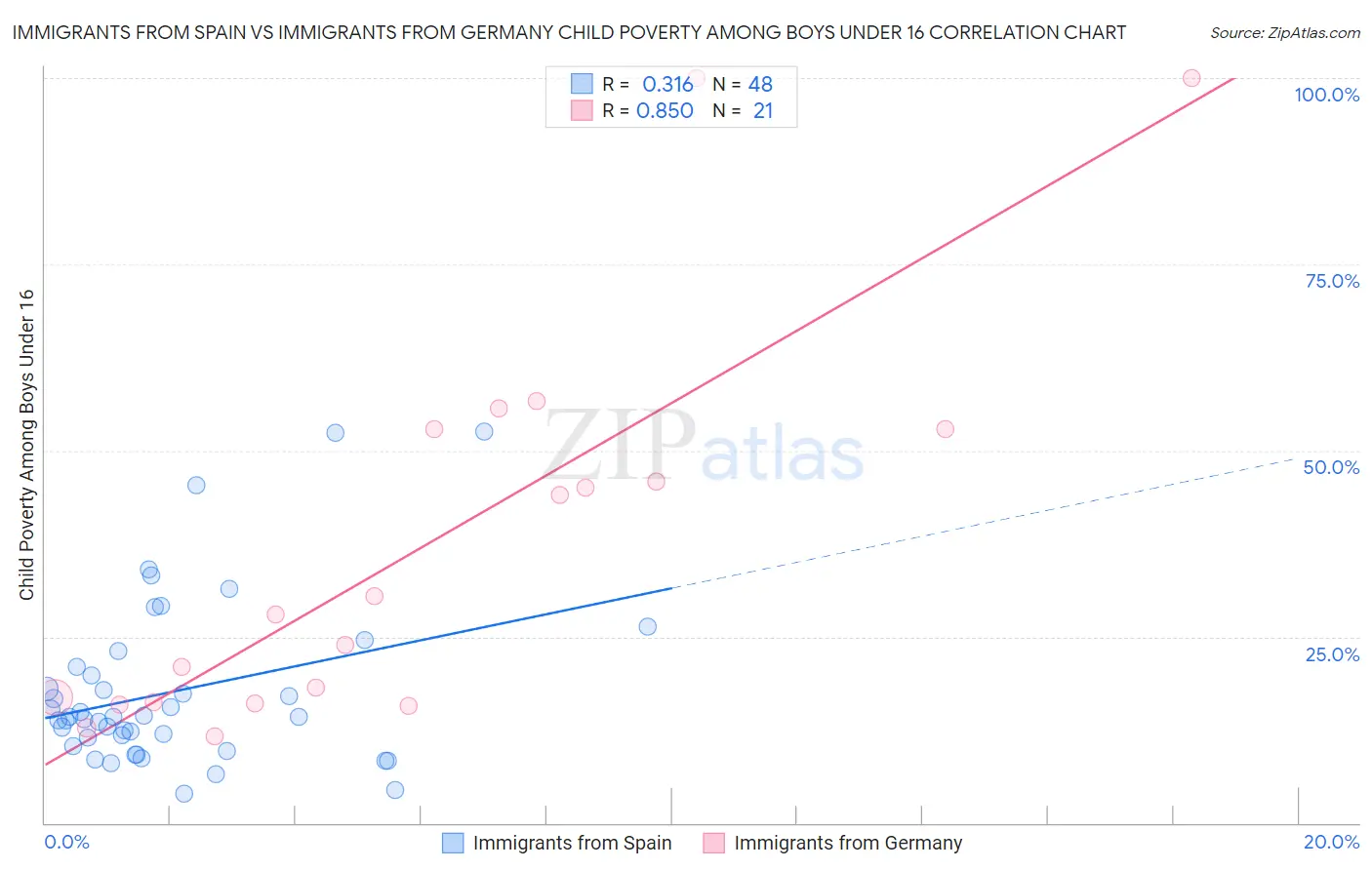 Immigrants from Spain vs Immigrants from Germany Child Poverty Among Boys Under 16