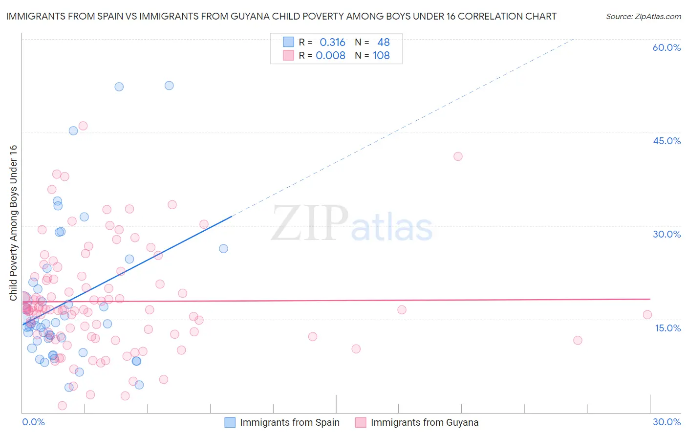 Immigrants from Spain vs Immigrants from Guyana Child Poverty Among Boys Under 16