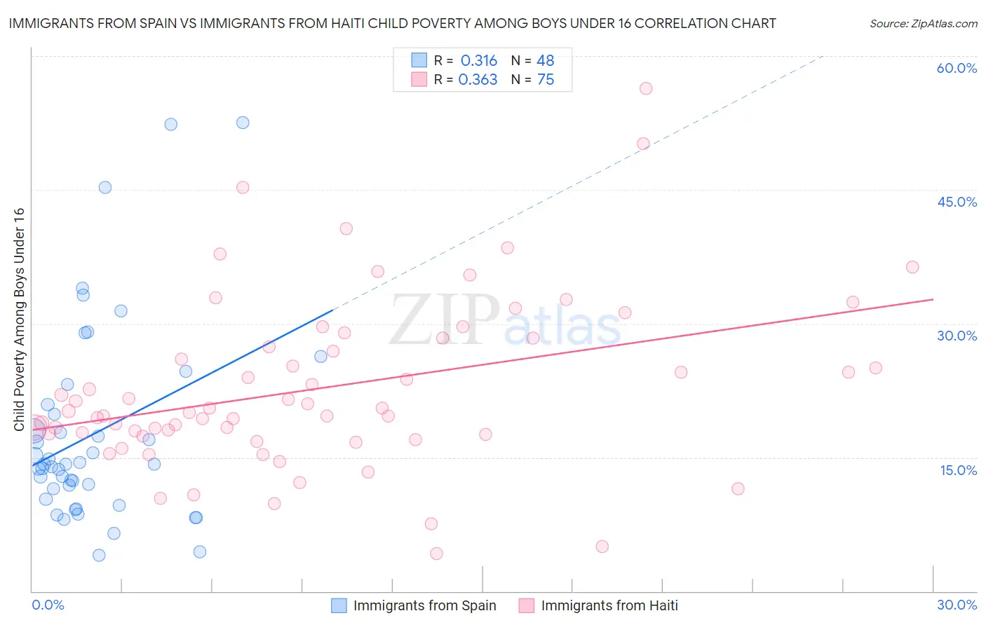 Immigrants from Spain vs Immigrants from Haiti Child Poverty Among Boys Under 16