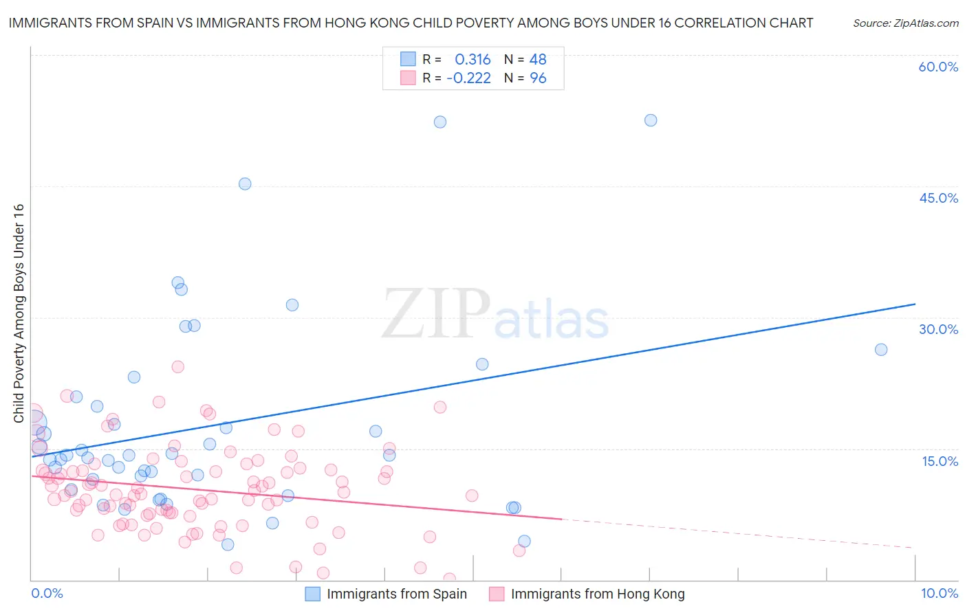 Immigrants from Spain vs Immigrants from Hong Kong Child Poverty Among Boys Under 16