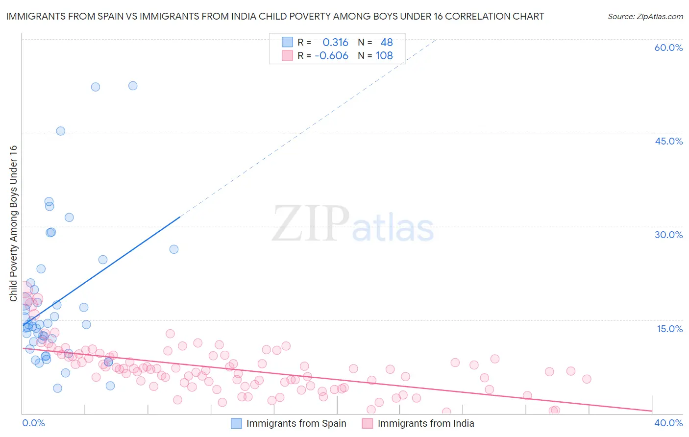 Immigrants from Spain vs Immigrants from India Child Poverty Among Boys Under 16