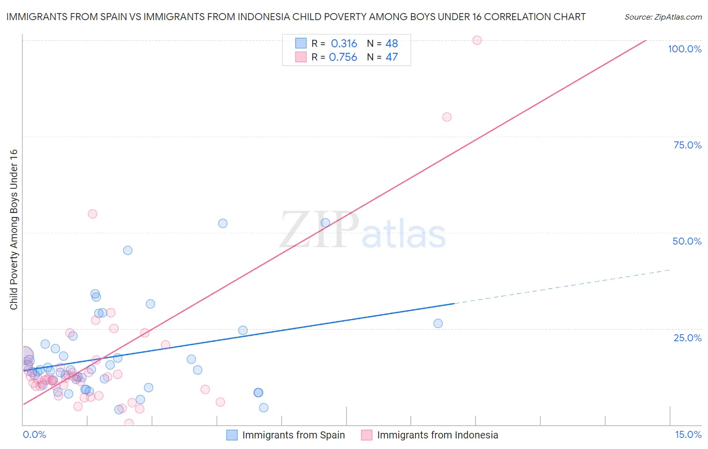 Immigrants from Spain vs Immigrants from Indonesia Child Poverty Among Boys Under 16