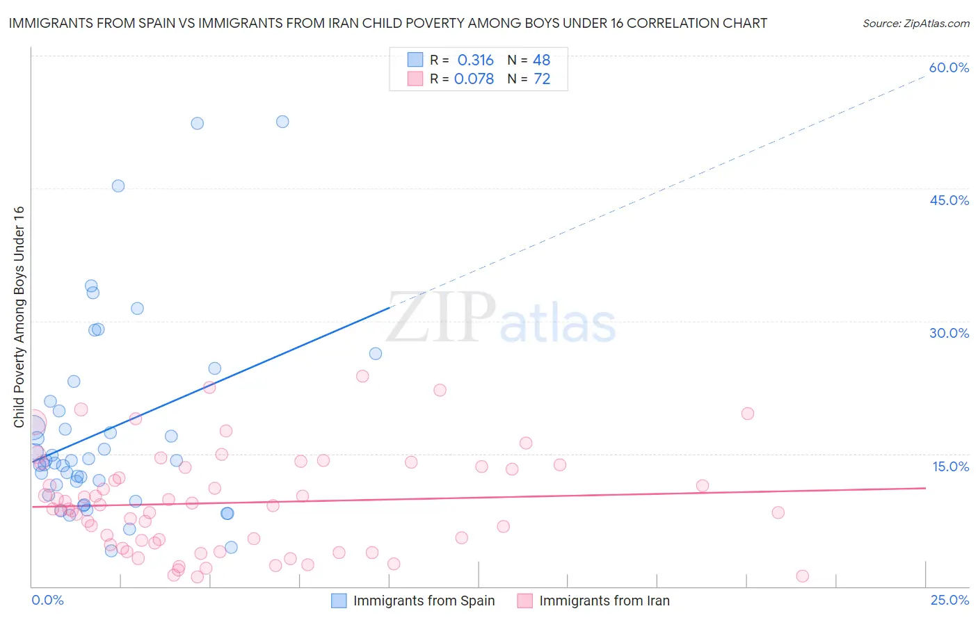 Immigrants from Spain vs Immigrants from Iran Child Poverty Among Boys Under 16