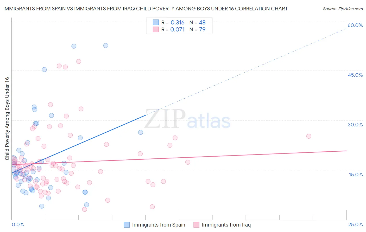 Immigrants from Spain vs Immigrants from Iraq Child Poverty Among Boys Under 16