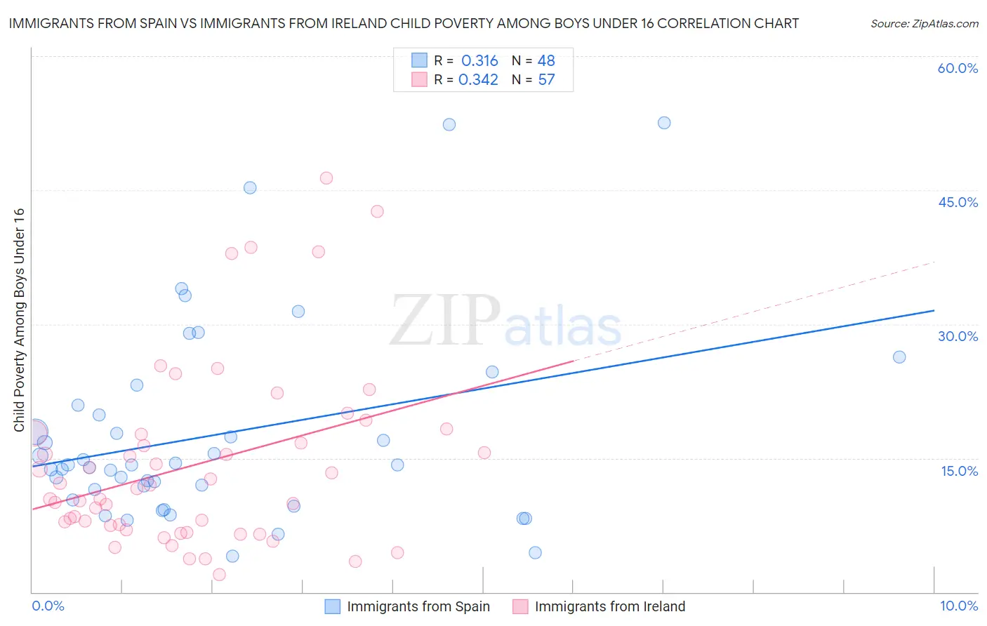 Immigrants from Spain vs Immigrants from Ireland Child Poverty Among Boys Under 16