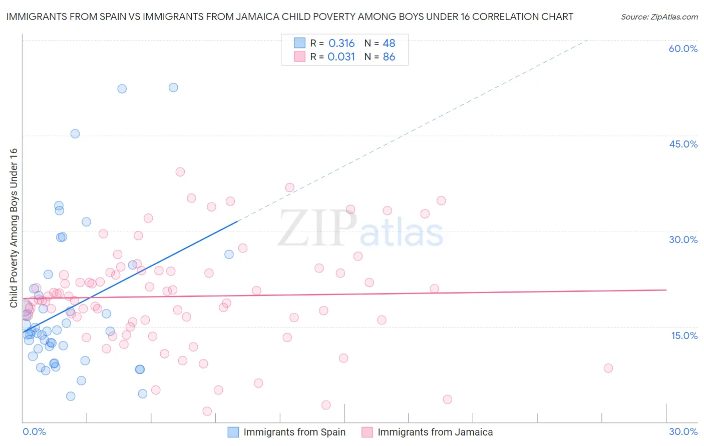Immigrants from Spain vs Immigrants from Jamaica Child Poverty Among Boys Under 16