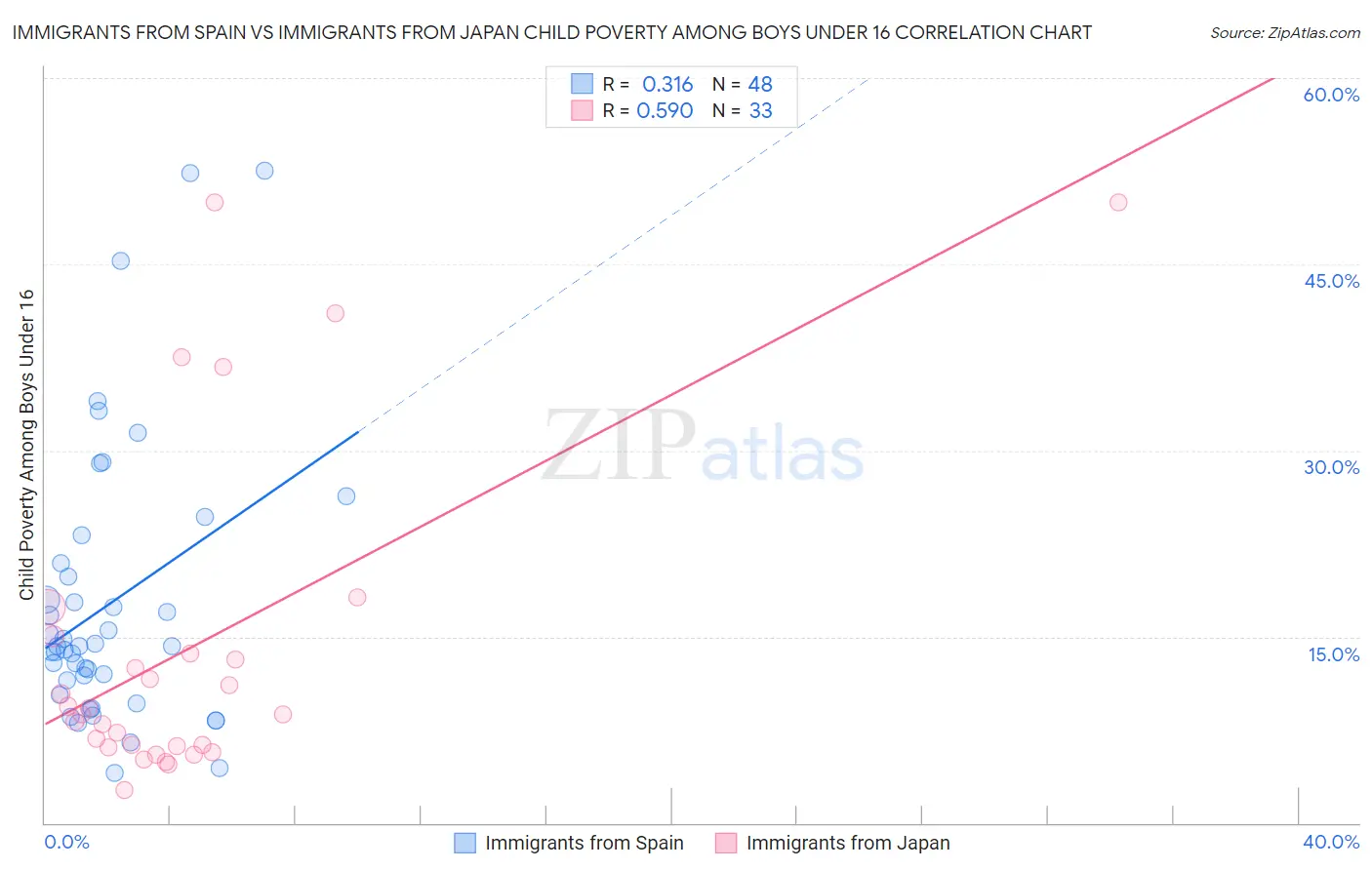 Immigrants from Spain vs Immigrants from Japan Child Poverty Among Boys Under 16