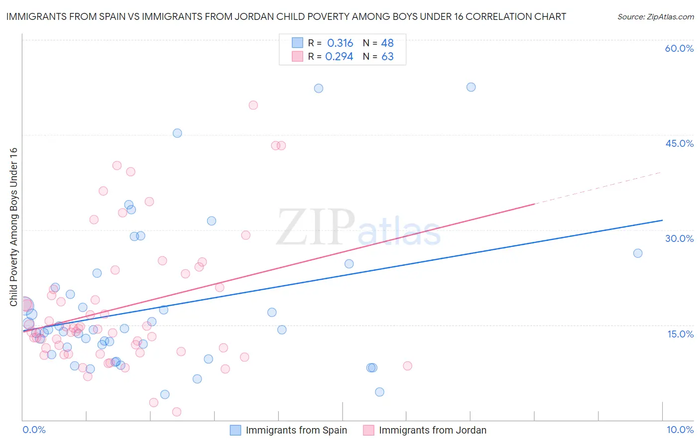 Immigrants from Spain vs Immigrants from Jordan Child Poverty Among Boys Under 16