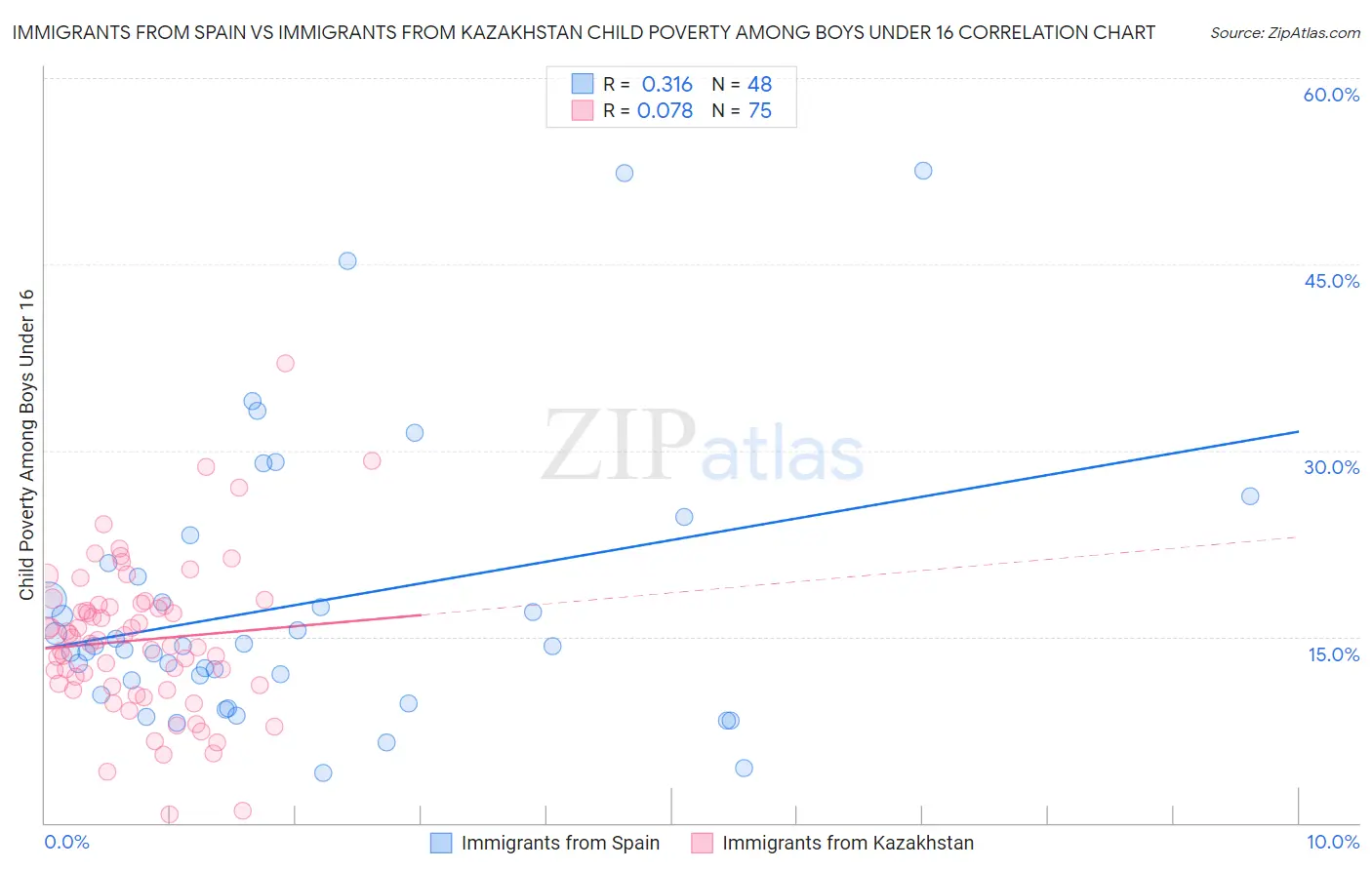 Immigrants from Spain vs Immigrants from Kazakhstan Child Poverty Among Boys Under 16
