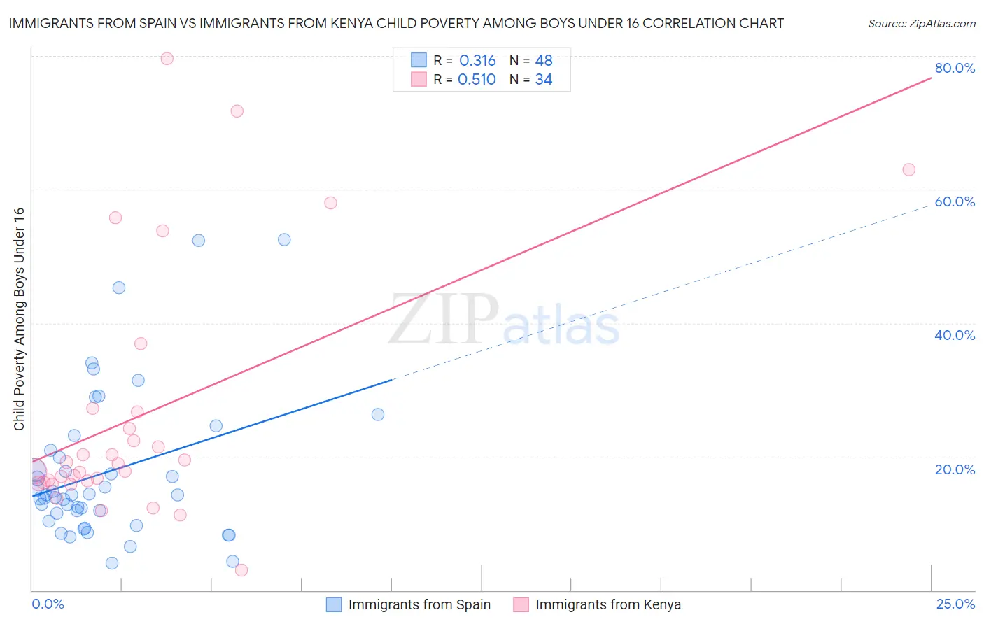 Immigrants from Spain vs Immigrants from Kenya Child Poverty Among Boys Under 16