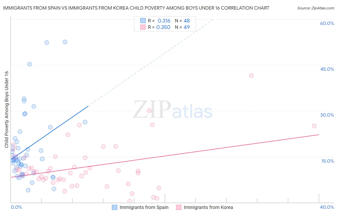 Immigrants from Spain vs Immigrants from Korea Child Poverty Among Boys Under 16