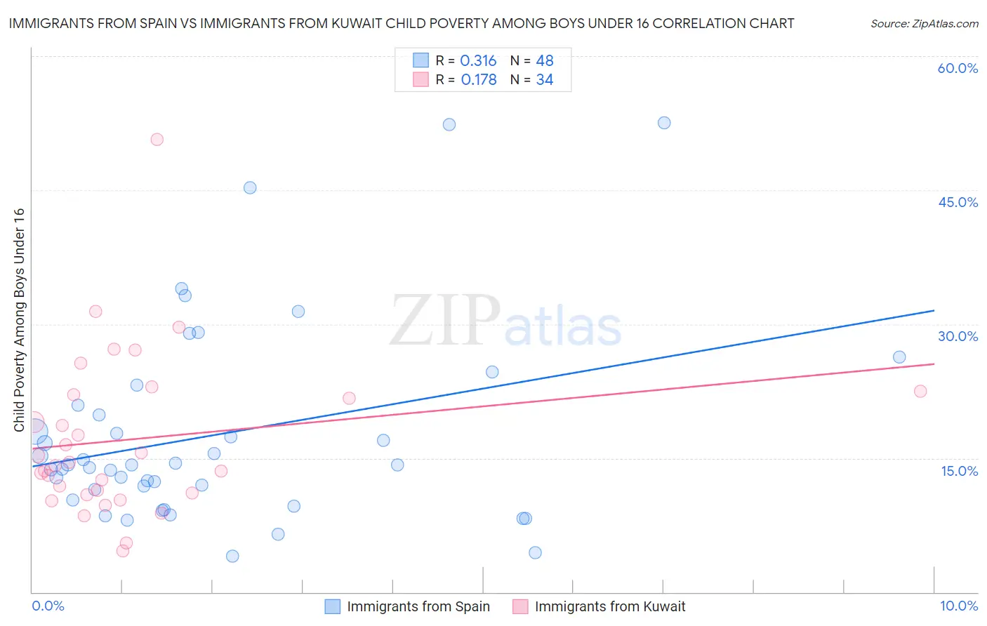 Immigrants from Spain vs Immigrants from Kuwait Child Poverty Among Boys Under 16