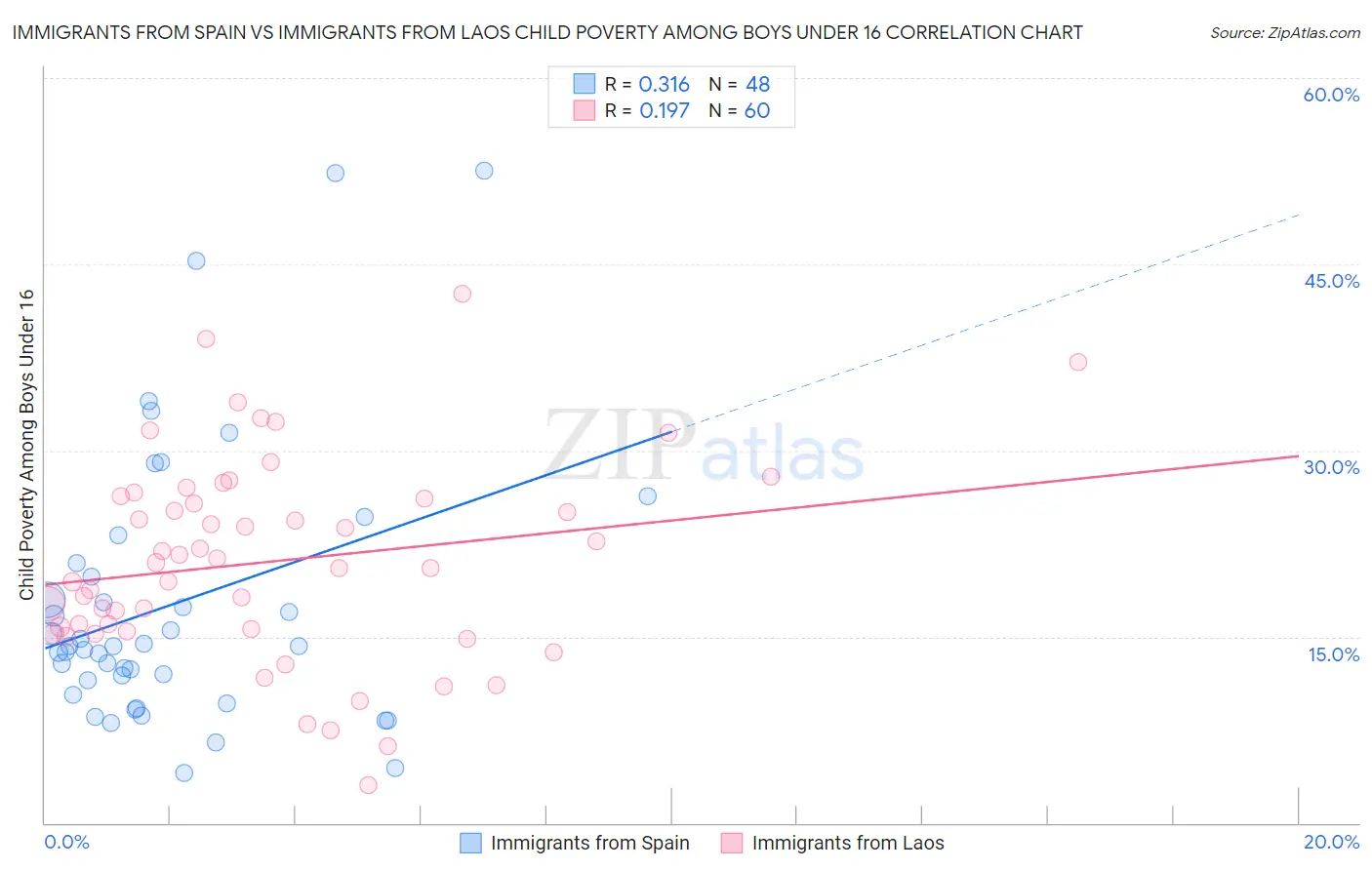 Immigrants from Spain vs Immigrants from Laos Child Poverty Among Boys Under 16