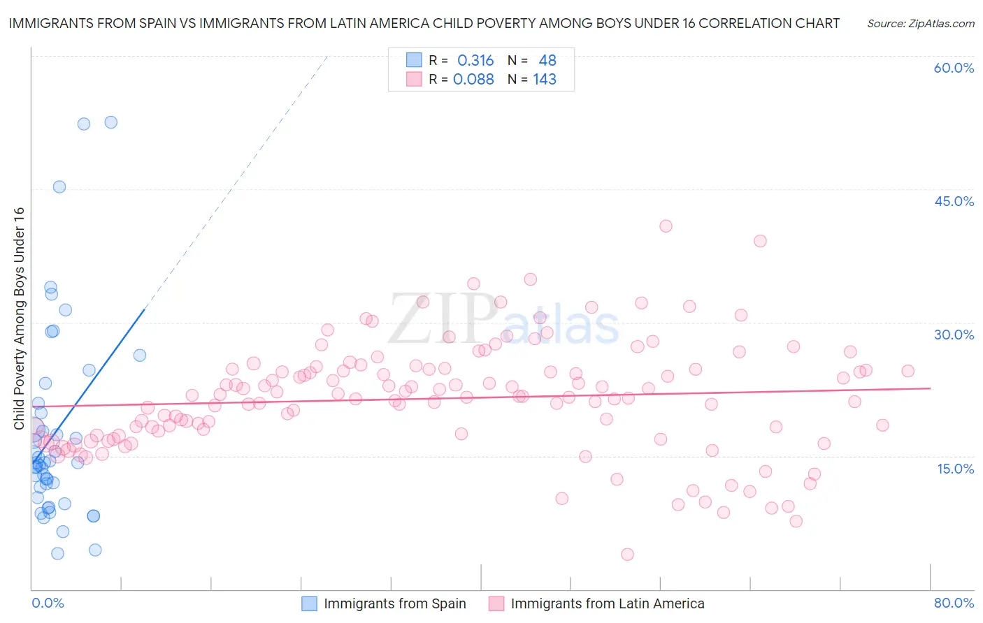 Immigrants from Spain vs Immigrants from Latin America Child Poverty Among Boys Under 16