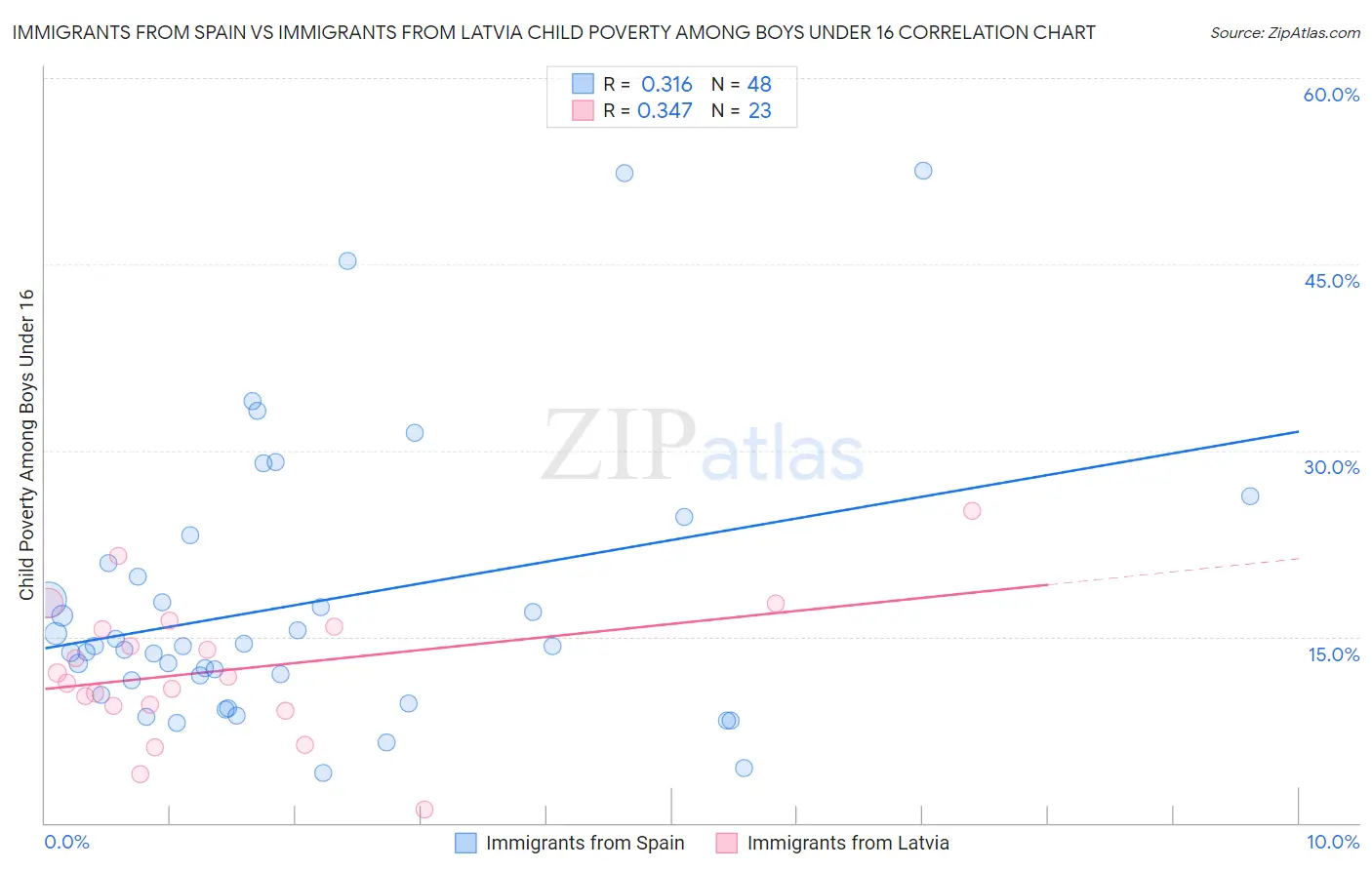 Immigrants from Spain vs Immigrants from Latvia Child Poverty Among Boys Under 16
