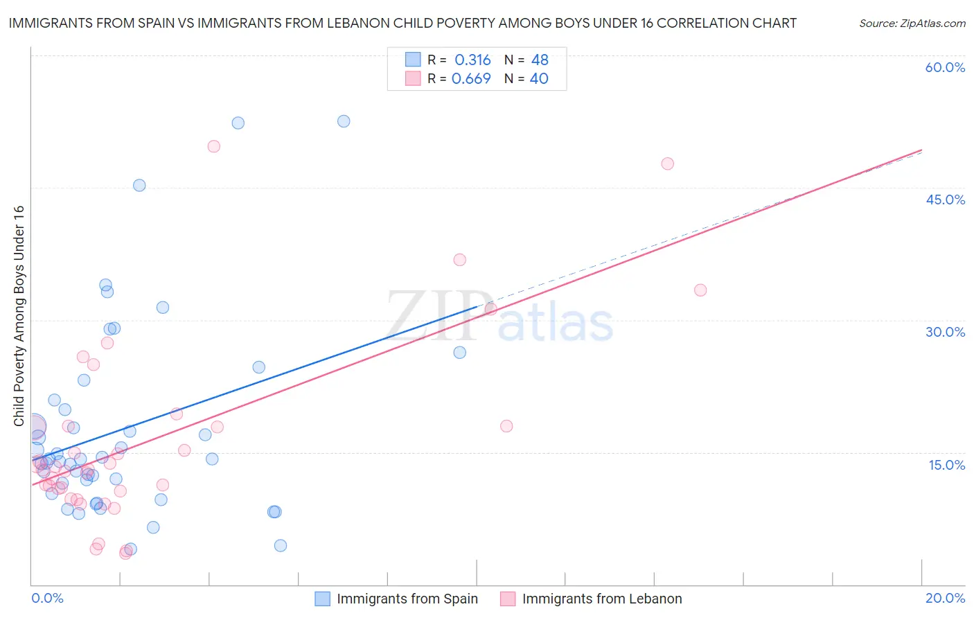 Immigrants from Spain vs Immigrants from Lebanon Child Poverty Among Boys Under 16