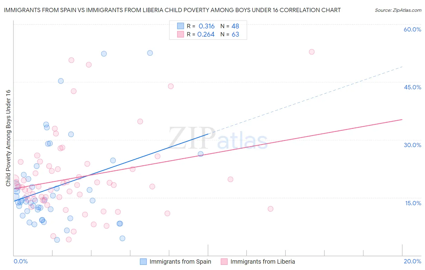 Immigrants from Spain vs Immigrants from Liberia Child Poverty Among Boys Under 16