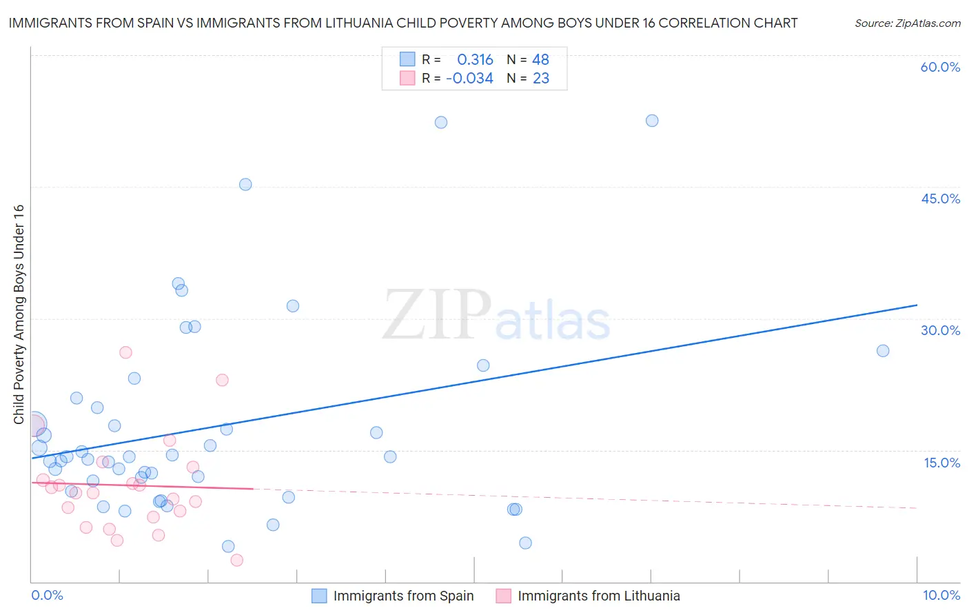 Immigrants from Spain vs Immigrants from Lithuania Child Poverty Among Boys Under 16