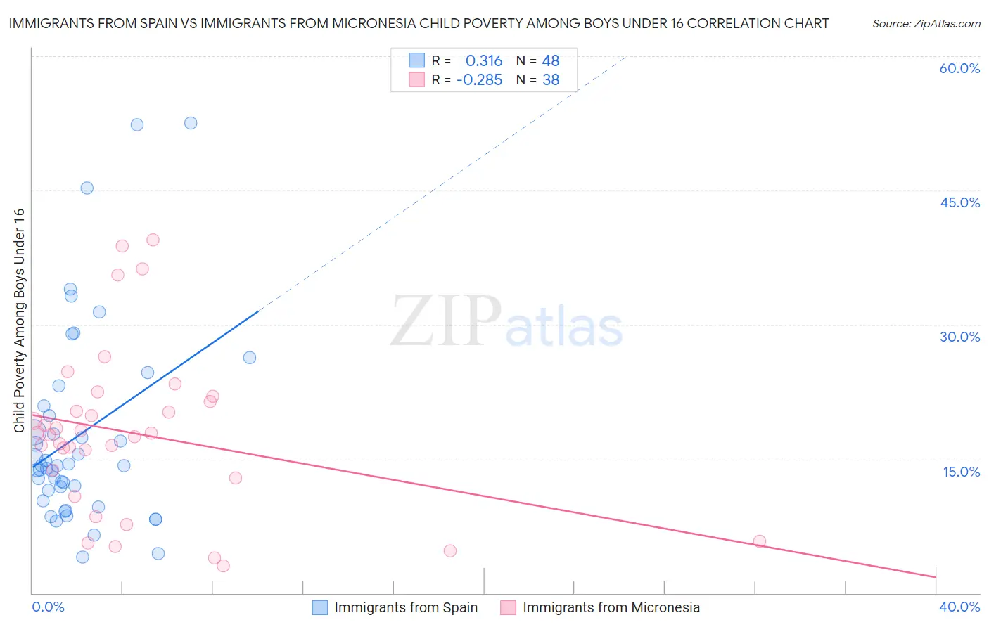 Immigrants from Spain vs Immigrants from Micronesia Child Poverty Among Boys Under 16