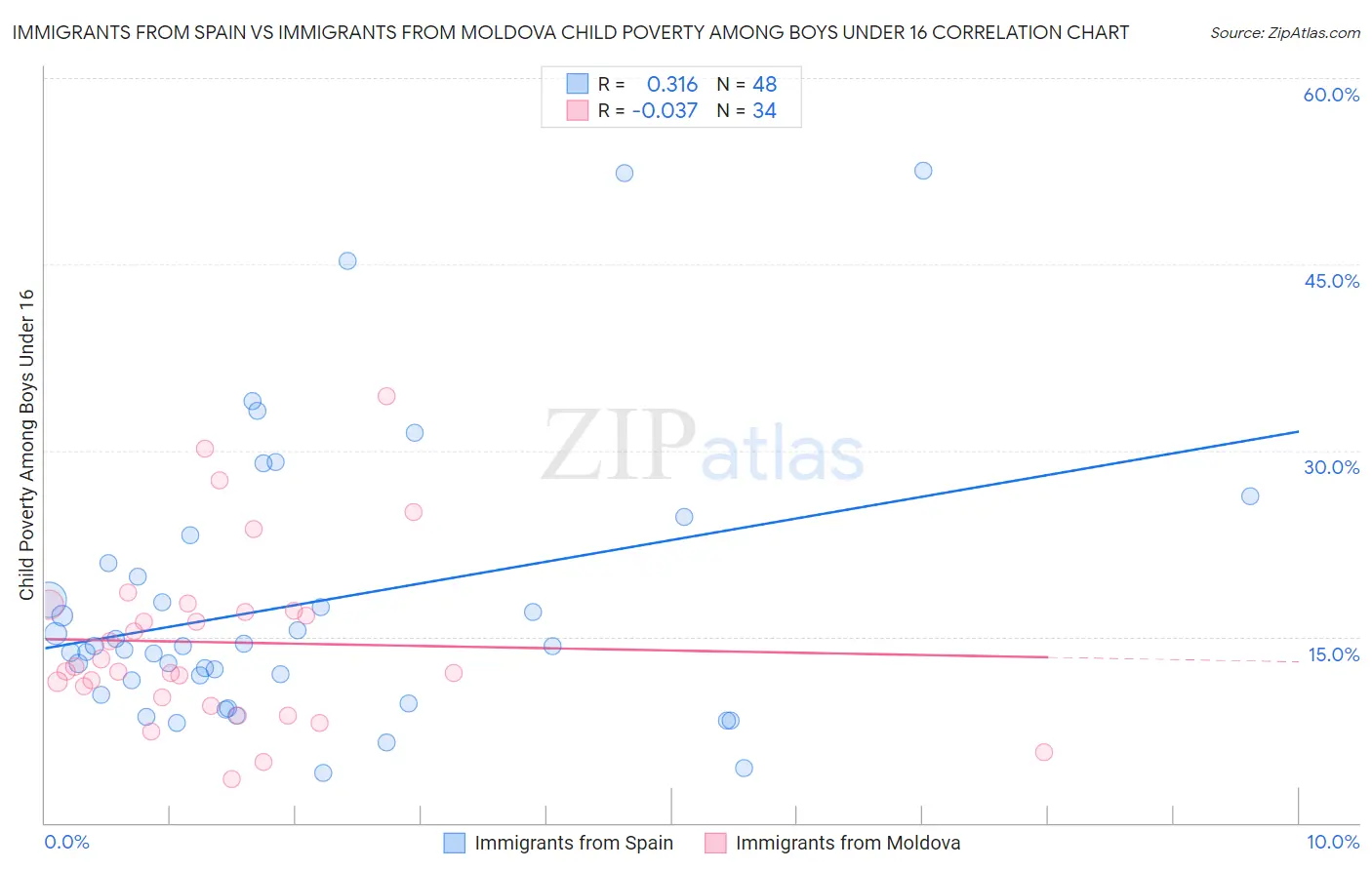 Immigrants from Spain vs Immigrants from Moldova Child Poverty Among Boys Under 16