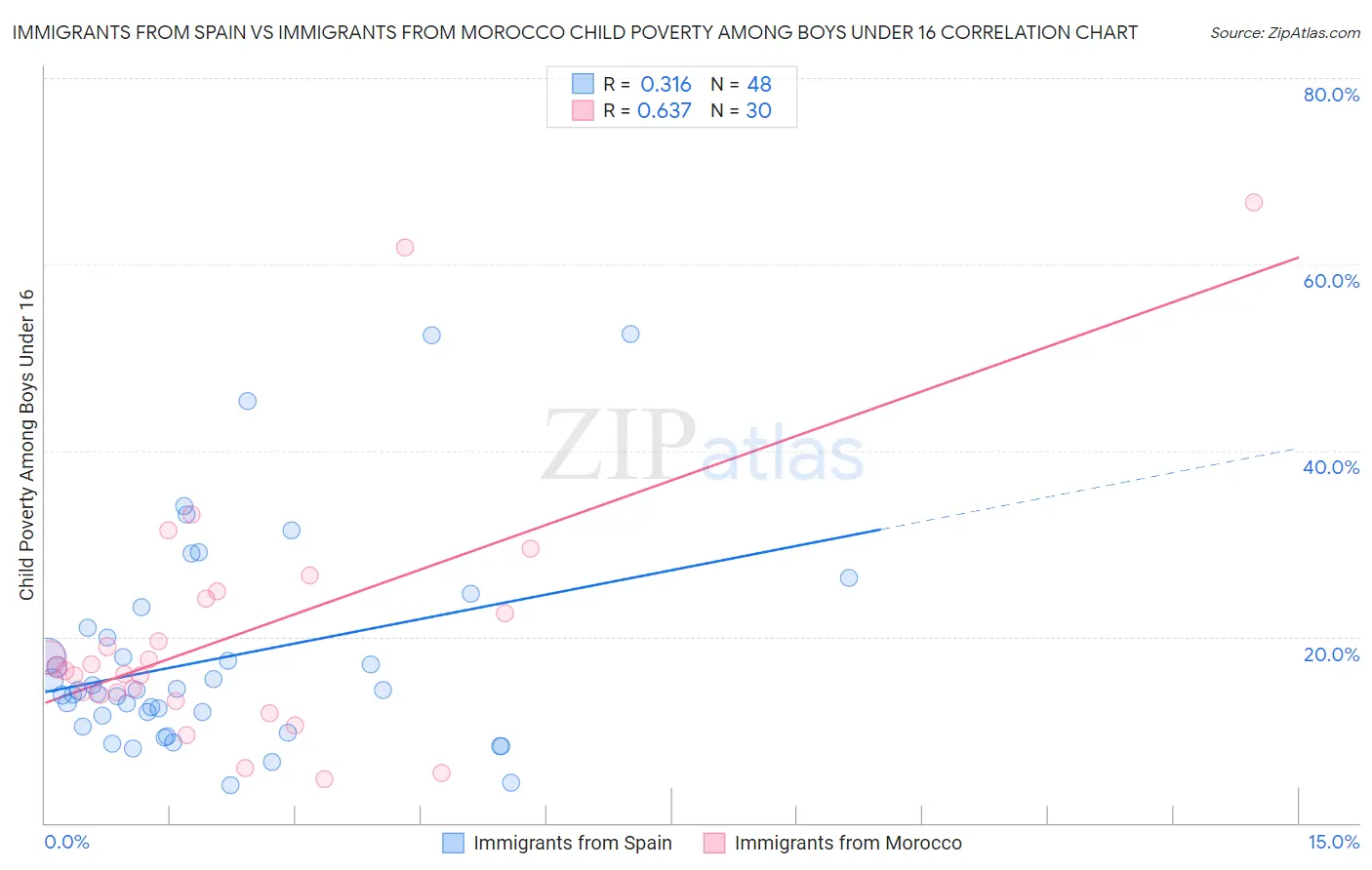 Immigrants from Spain vs Immigrants from Morocco Child Poverty Among Boys Under 16