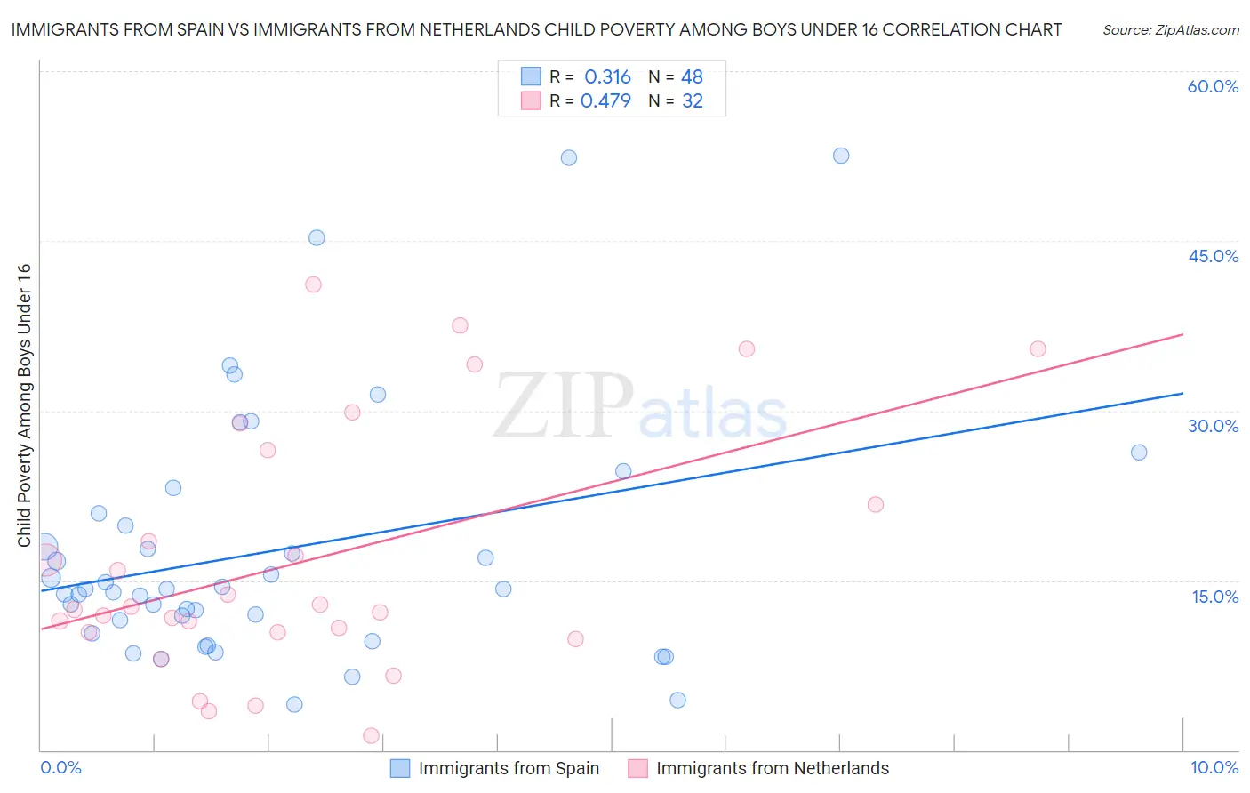 Immigrants from Spain vs Immigrants from Netherlands Child Poverty Among Boys Under 16