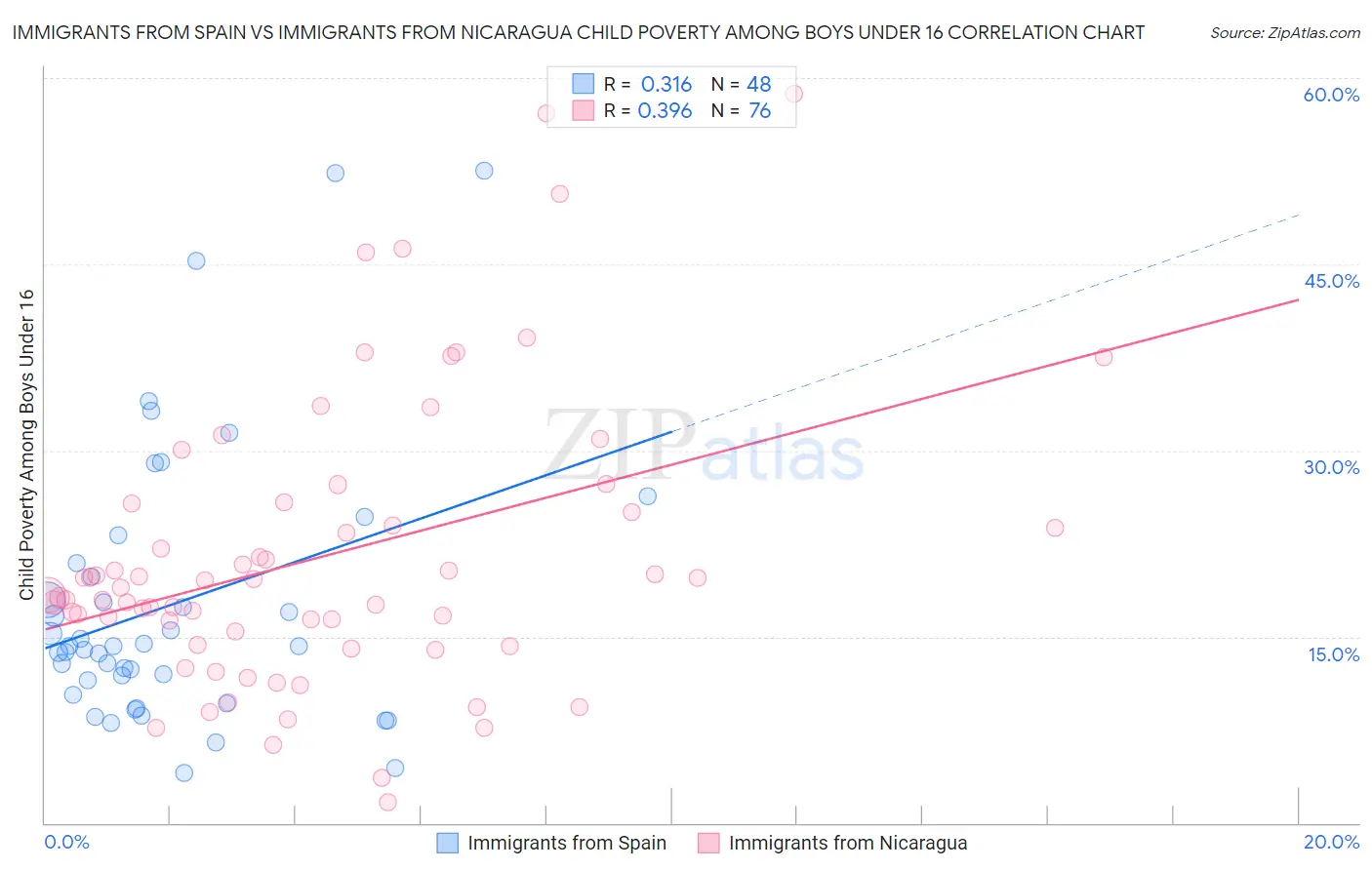 Immigrants from Spain vs Immigrants from Nicaragua Child Poverty Among Boys Under 16