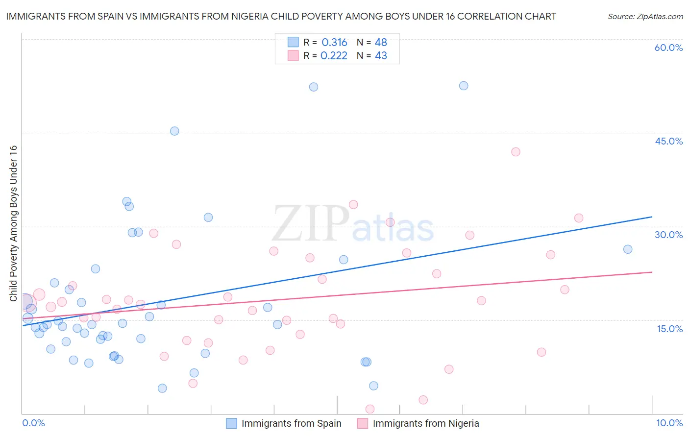 Immigrants from Spain vs Immigrants from Nigeria Child Poverty Among Boys Under 16