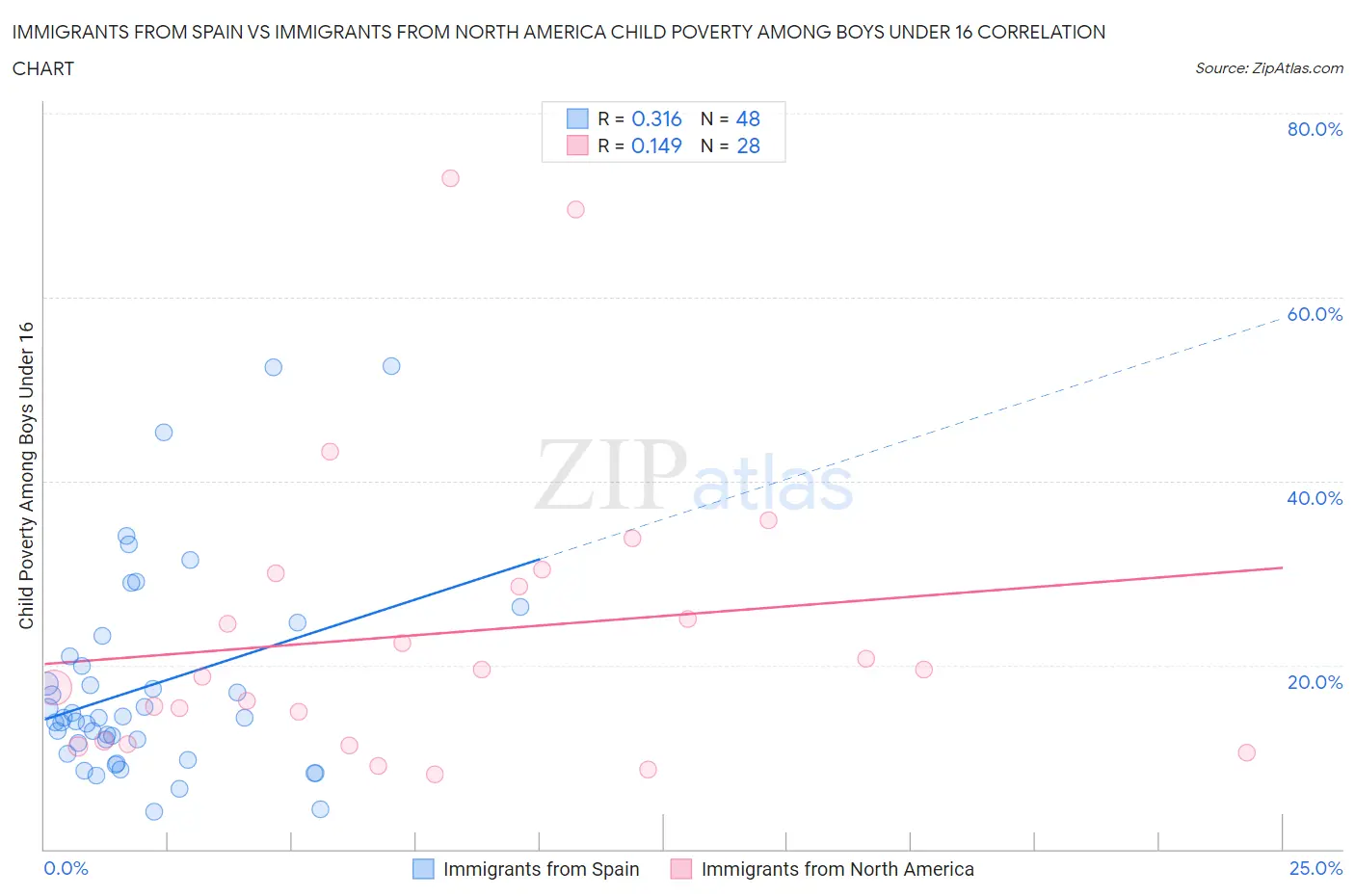 Immigrants from Spain vs Immigrants from North America Child Poverty Among Boys Under 16