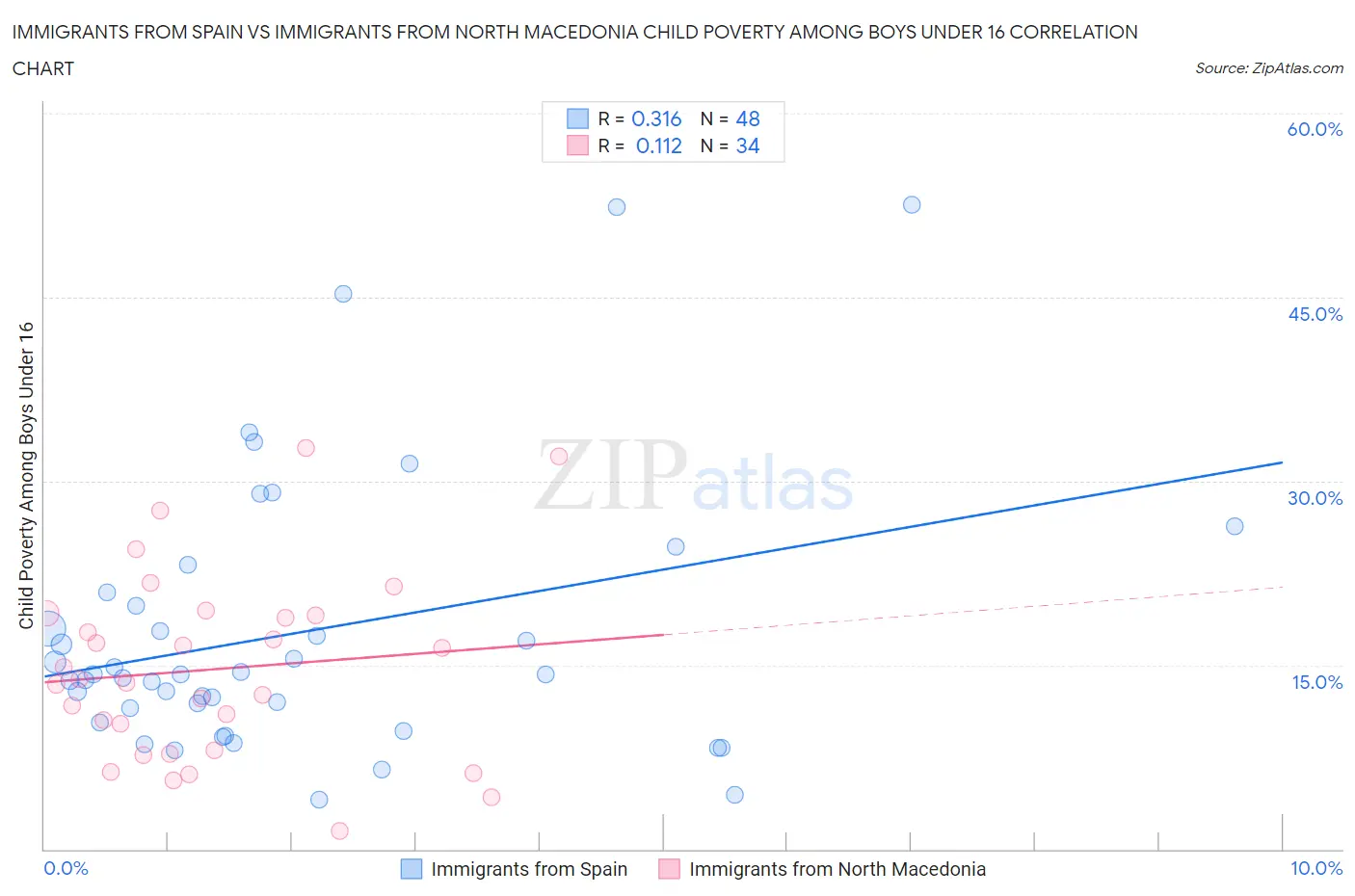 Immigrants from Spain vs Immigrants from North Macedonia Child Poverty Among Boys Under 16