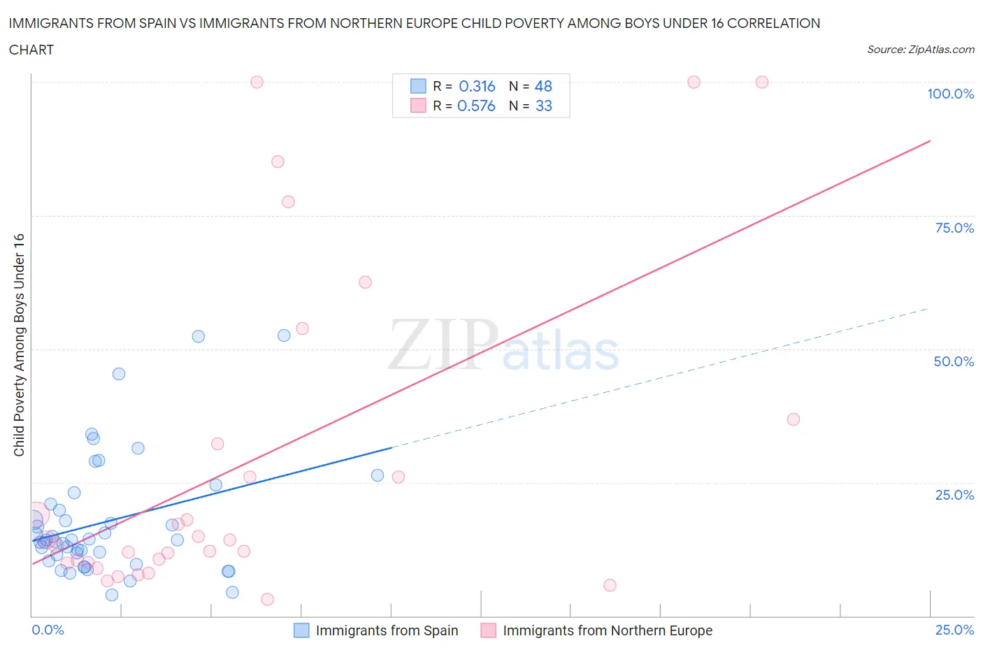 Immigrants from Spain vs Immigrants from Northern Europe Child Poverty Among Boys Under 16