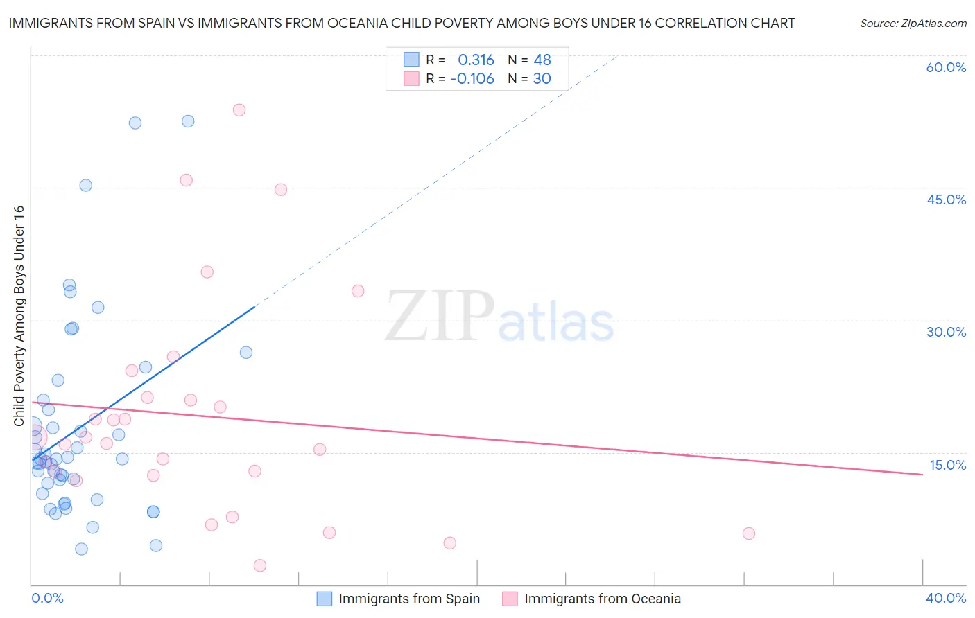 Immigrants from Spain vs Immigrants from Oceania Child Poverty Among Boys Under 16