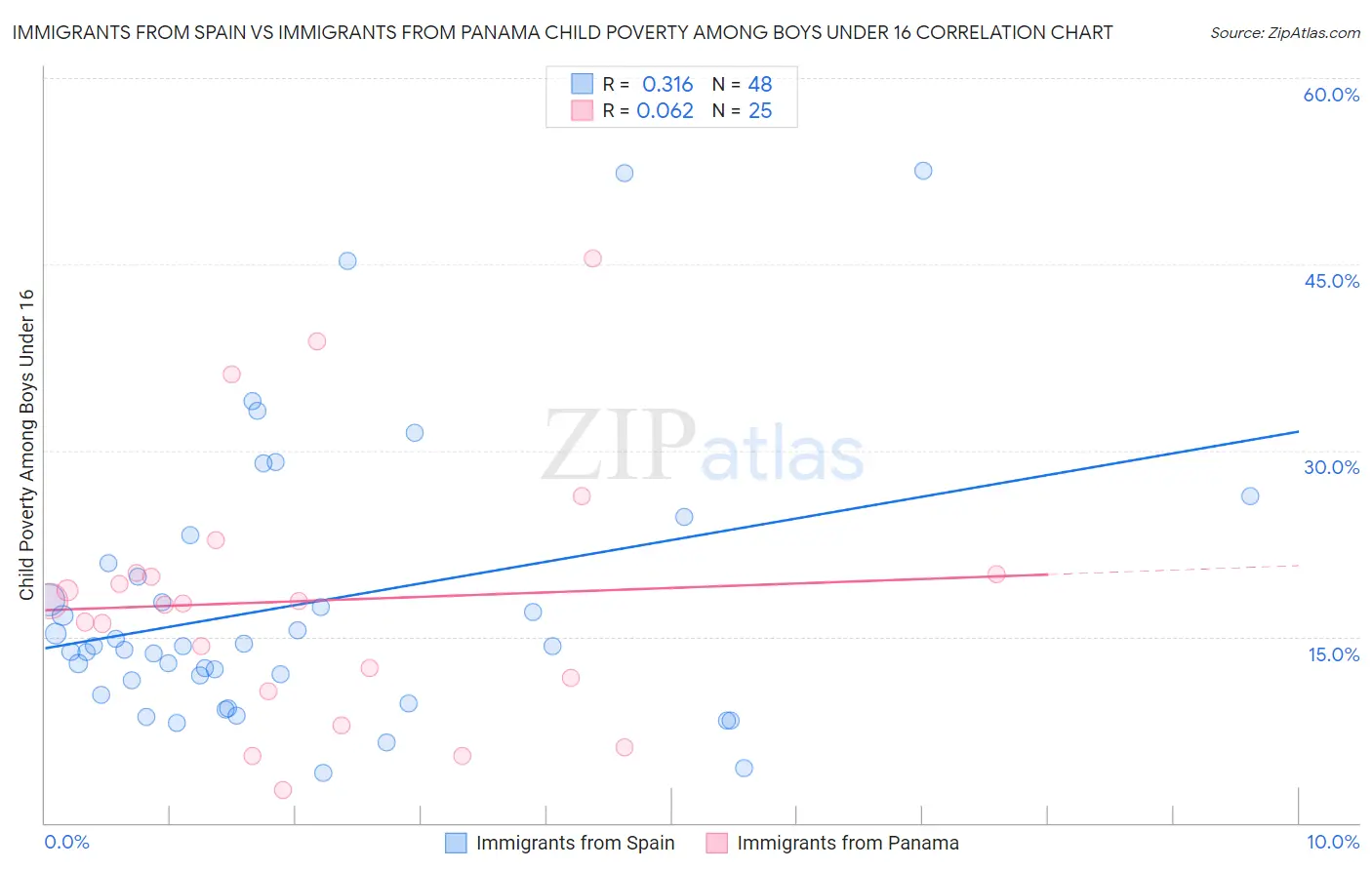 Immigrants from Spain vs Immigrants from Panama Child Poverty Among Boys Under 16