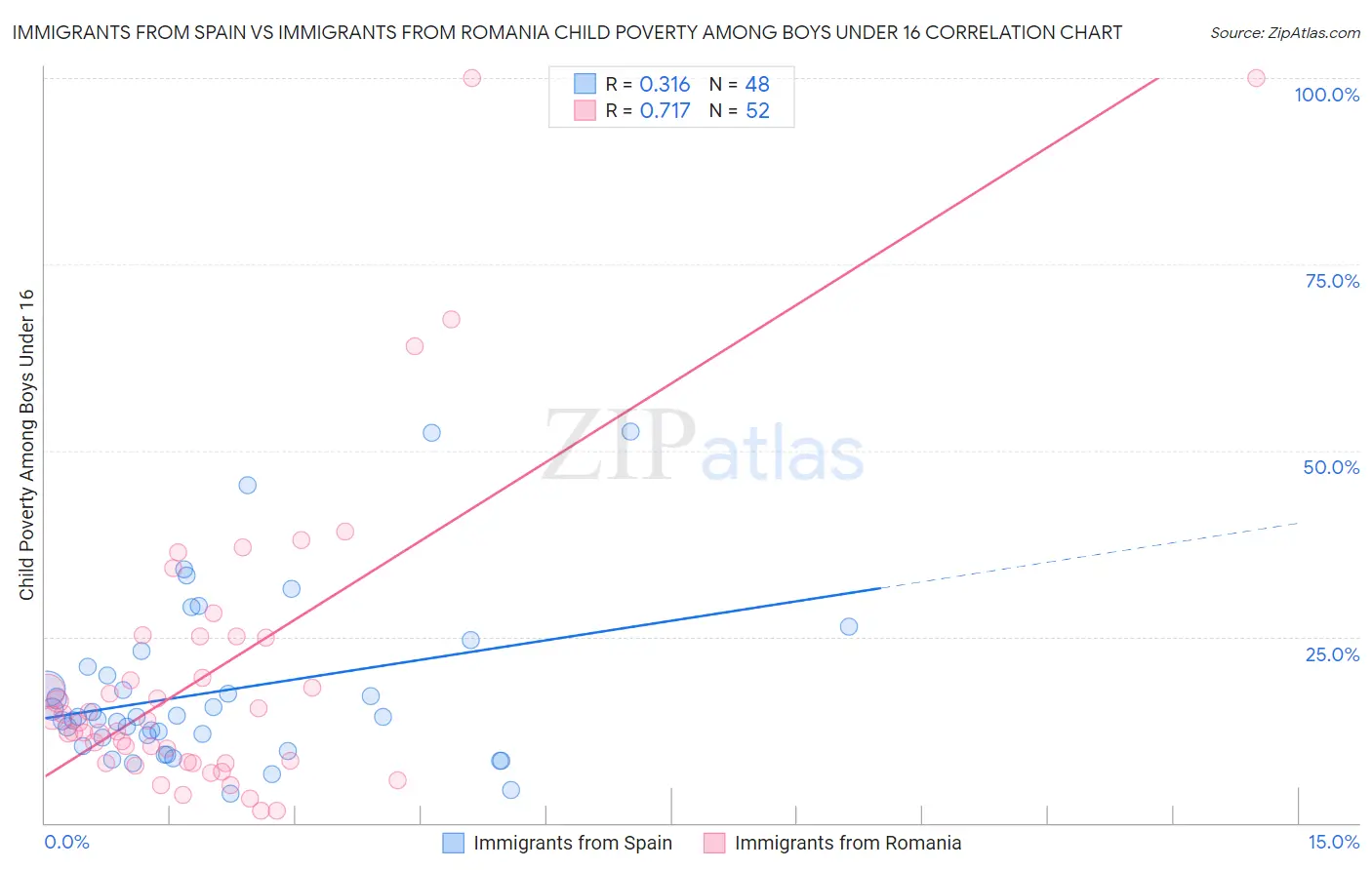 Immigrants from Spain vs Immigrants from Romania Child Poverty Among Boys Under 16