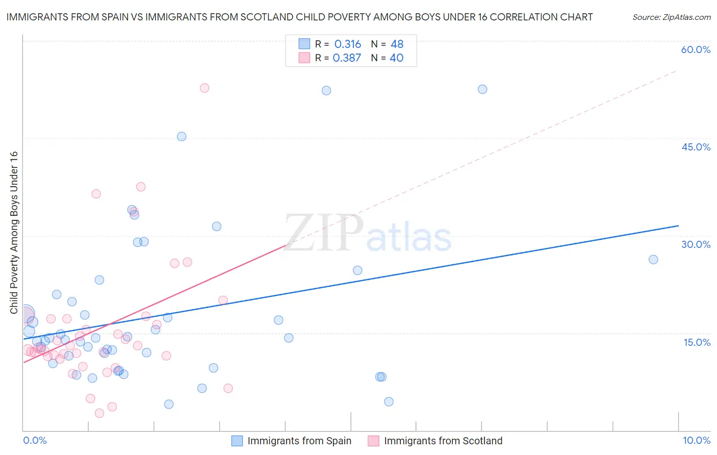 Immigrants from Spain vs Immigrants from Scotland Child Poverty Among Boys Under 16