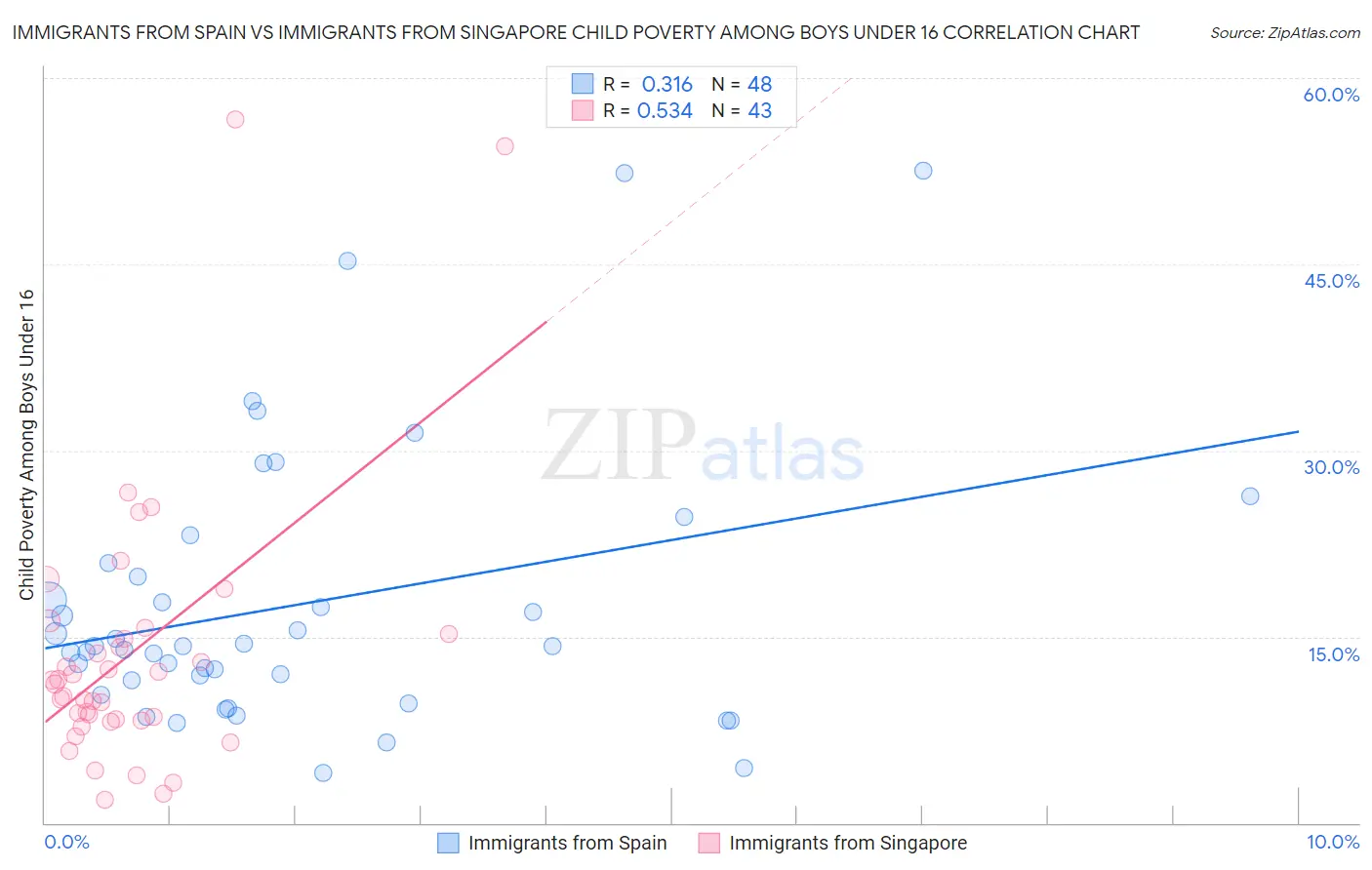 Immigrants from Spain vs Immigrants from Singapore Child Poverty Among Boys Under 16