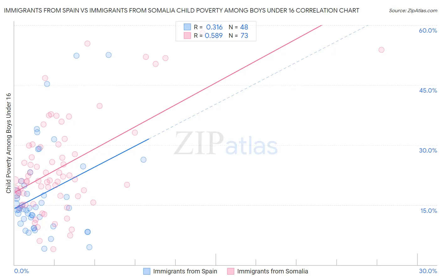 Immigrants from Spain vs Immigrants from Somalia Child Poverty Among Boys Under 16