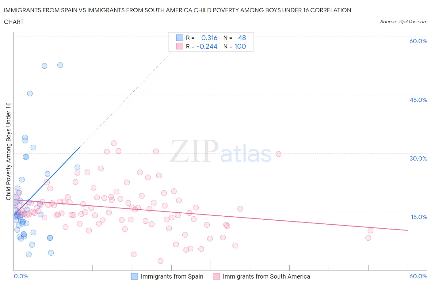 Immigrants from Spain vs Immigrants from South America Child Poverty Among Boys Under 16